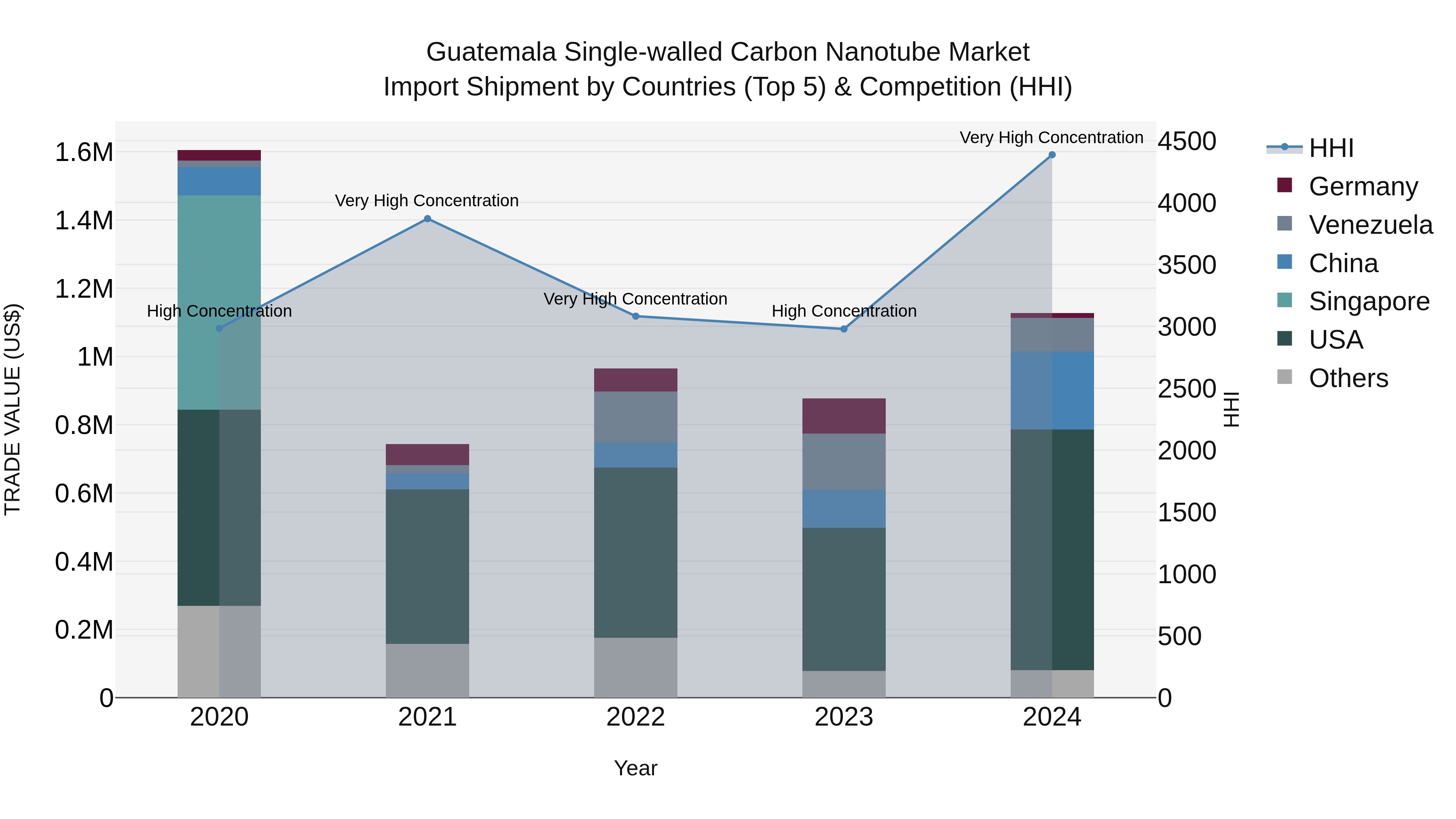 Guatemala Single Walled Carbon Nanotube Market Top 5 Importing Countries and Market Competition (HHI) Analysis