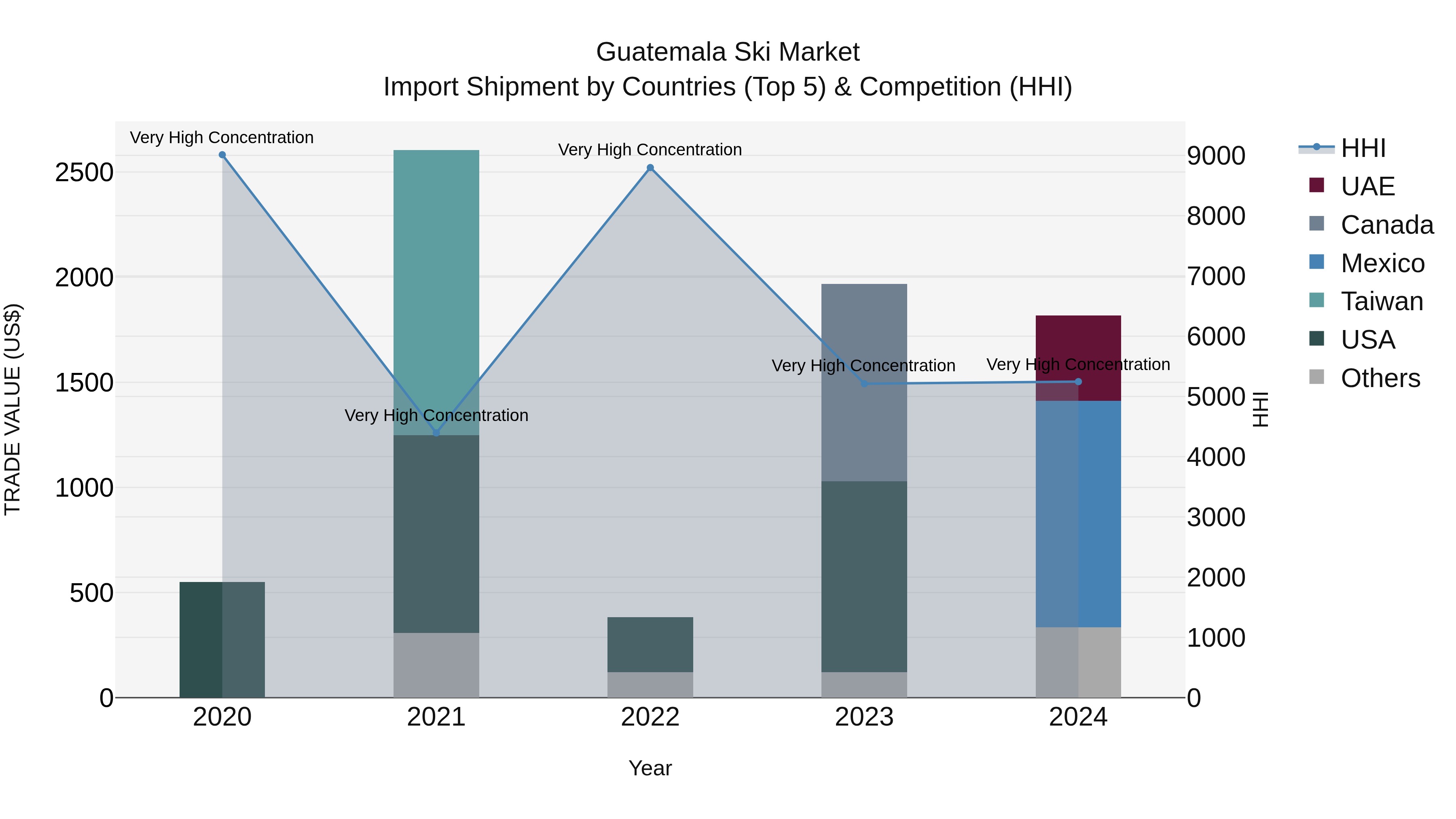 Guatemala Ski Market Top 5 Importing Countries and Market Competition (HHI) Analysis