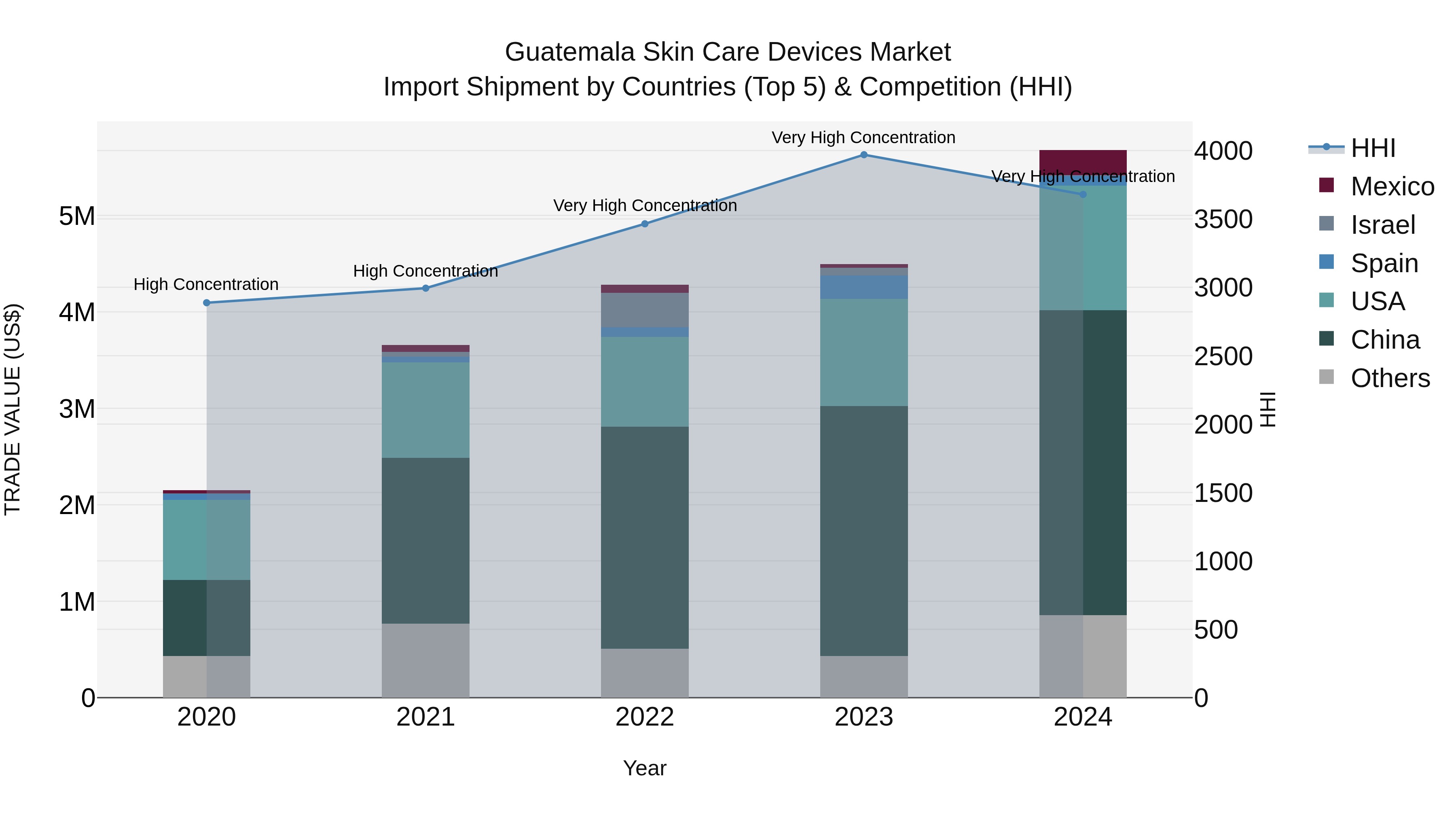 Guatemala Skin Care Devices Market Top 5 Importing Countries and Market Competition (HHI) Analysis