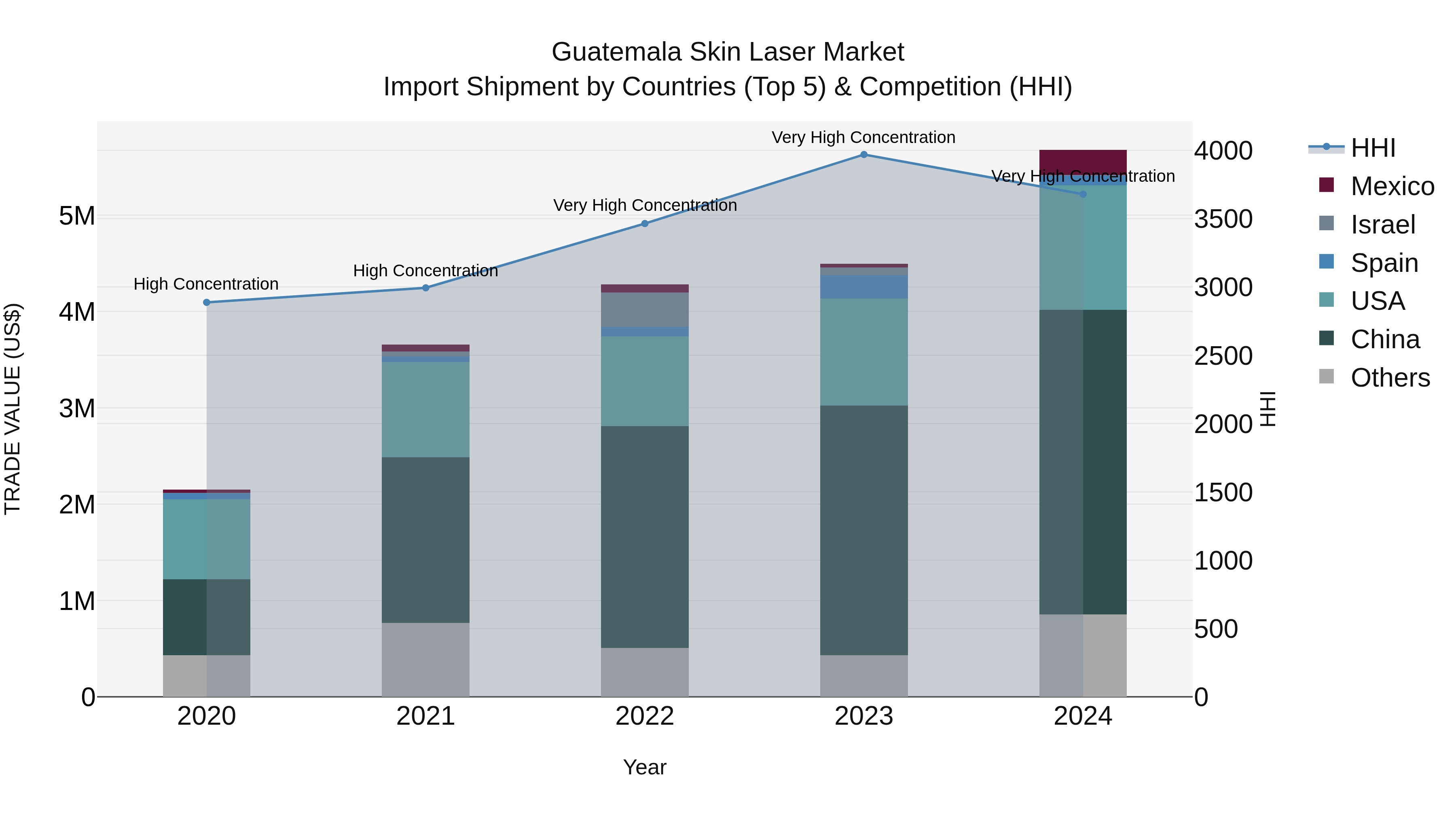 Guatemala Skin Laser Market Top 5 Importing Countries and Market Competition (HHI) Analysis