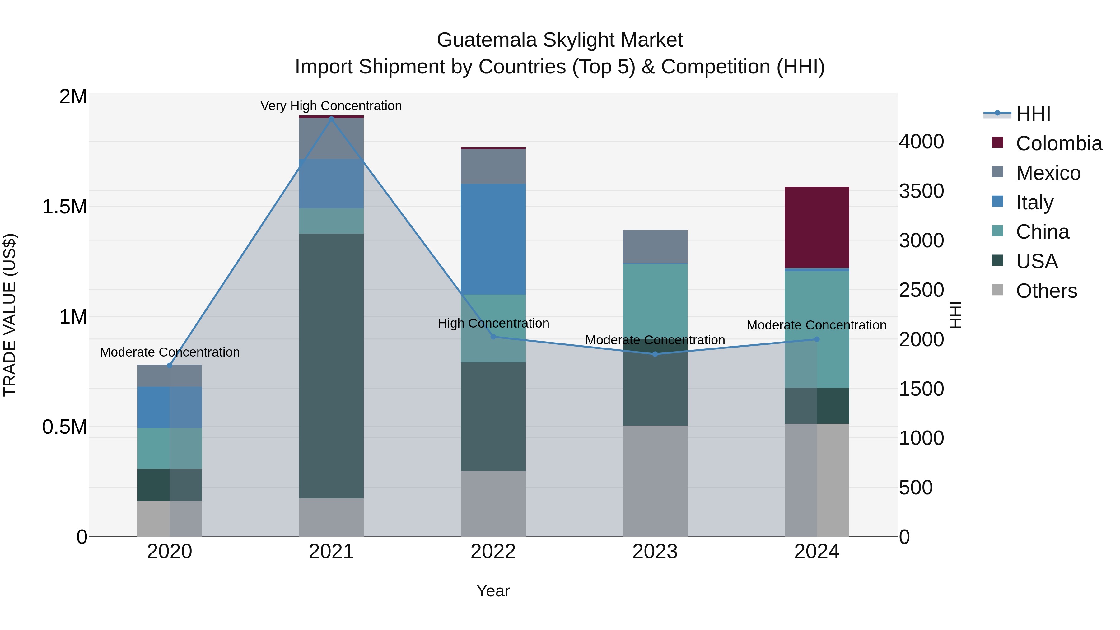 Guatemala Skylight Market Top 5 Importing Countries and Market Competition (HHI) Analysis