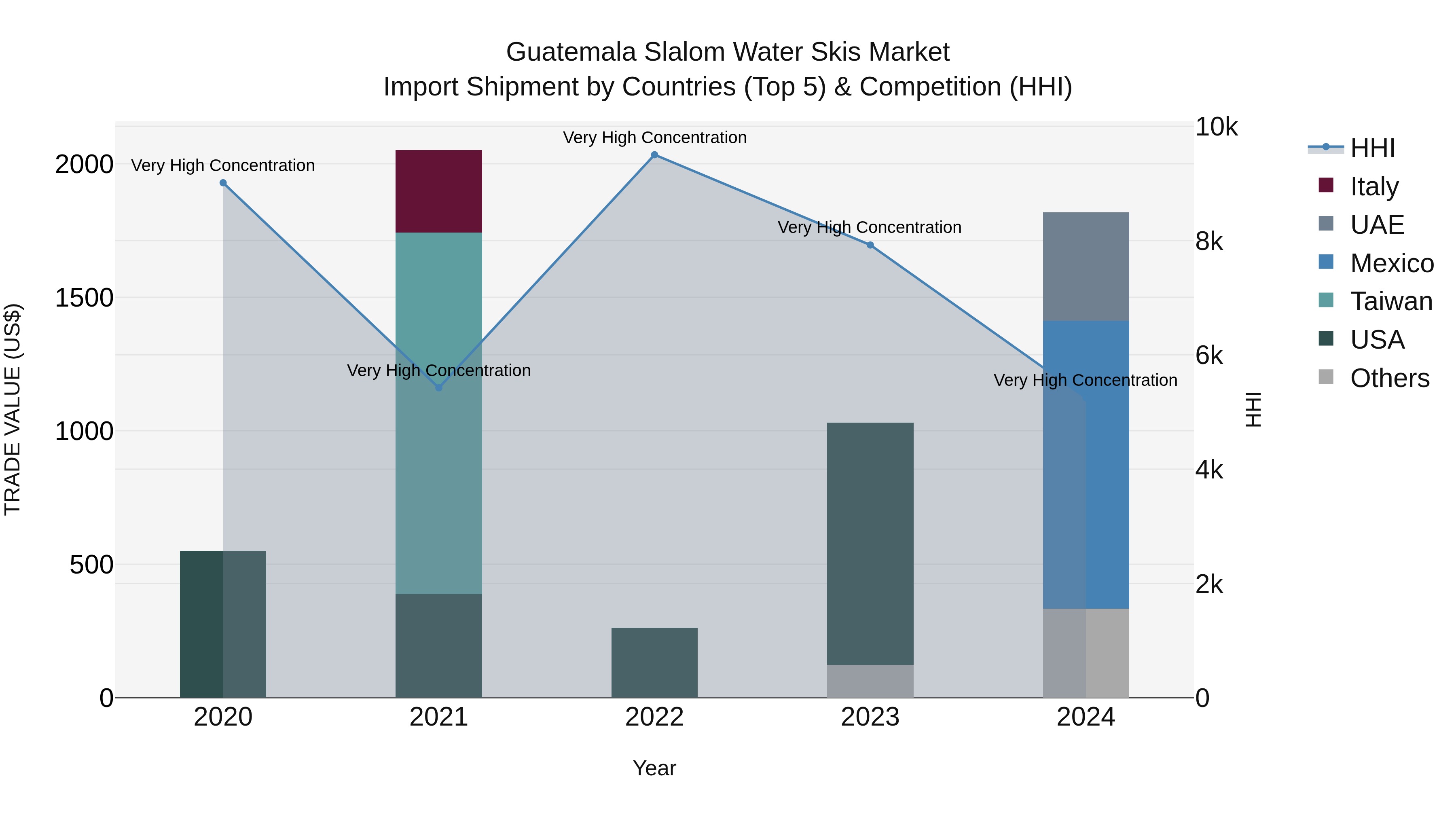 Guatemala Slalom Water Skis Market Top 5 Importing Countries and Market Competition (HHI) Analysis