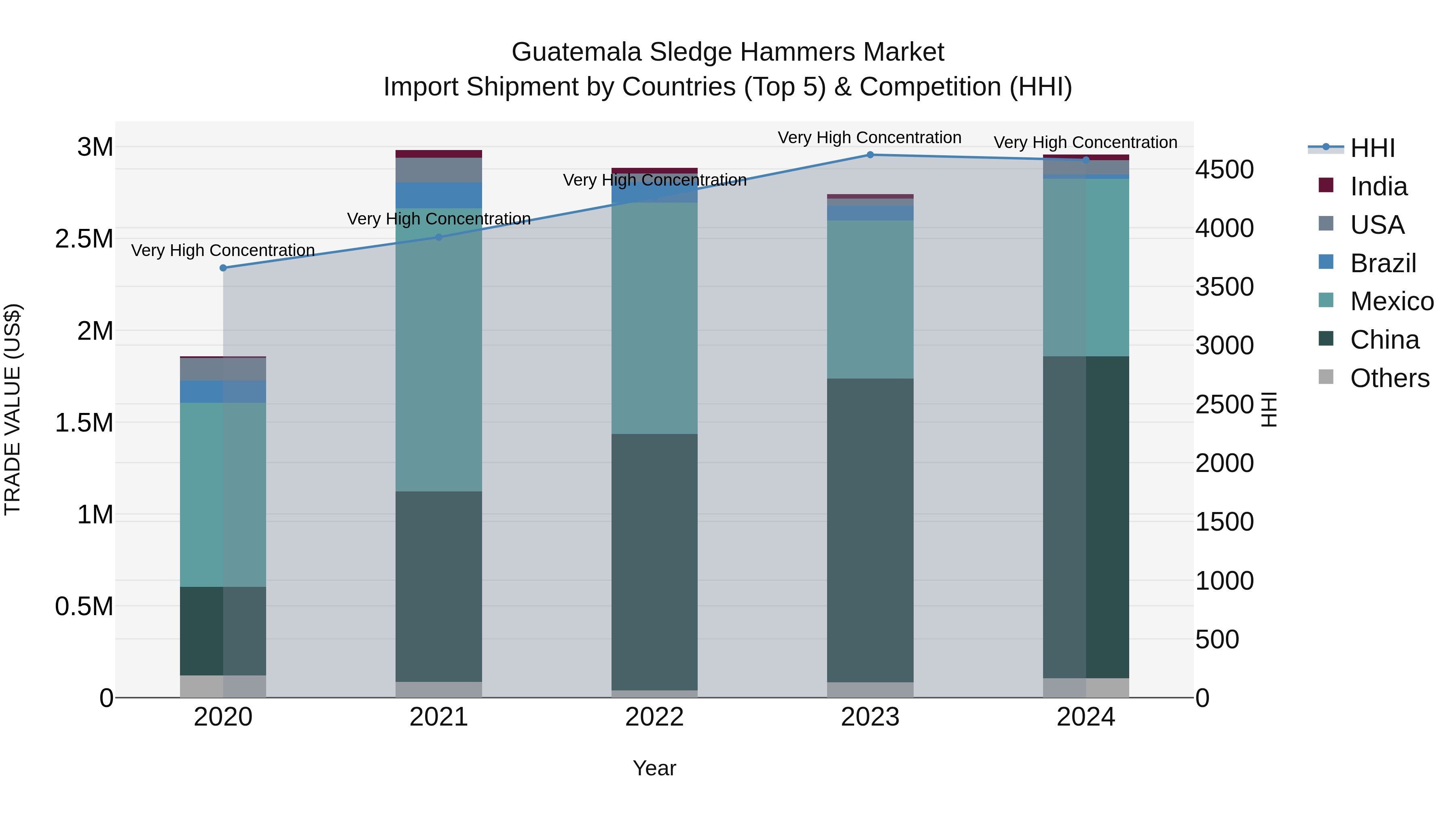 Guatemala Sledge Hammers Market Top 5 Importing Countries and Market Competition (HHI) Analysis