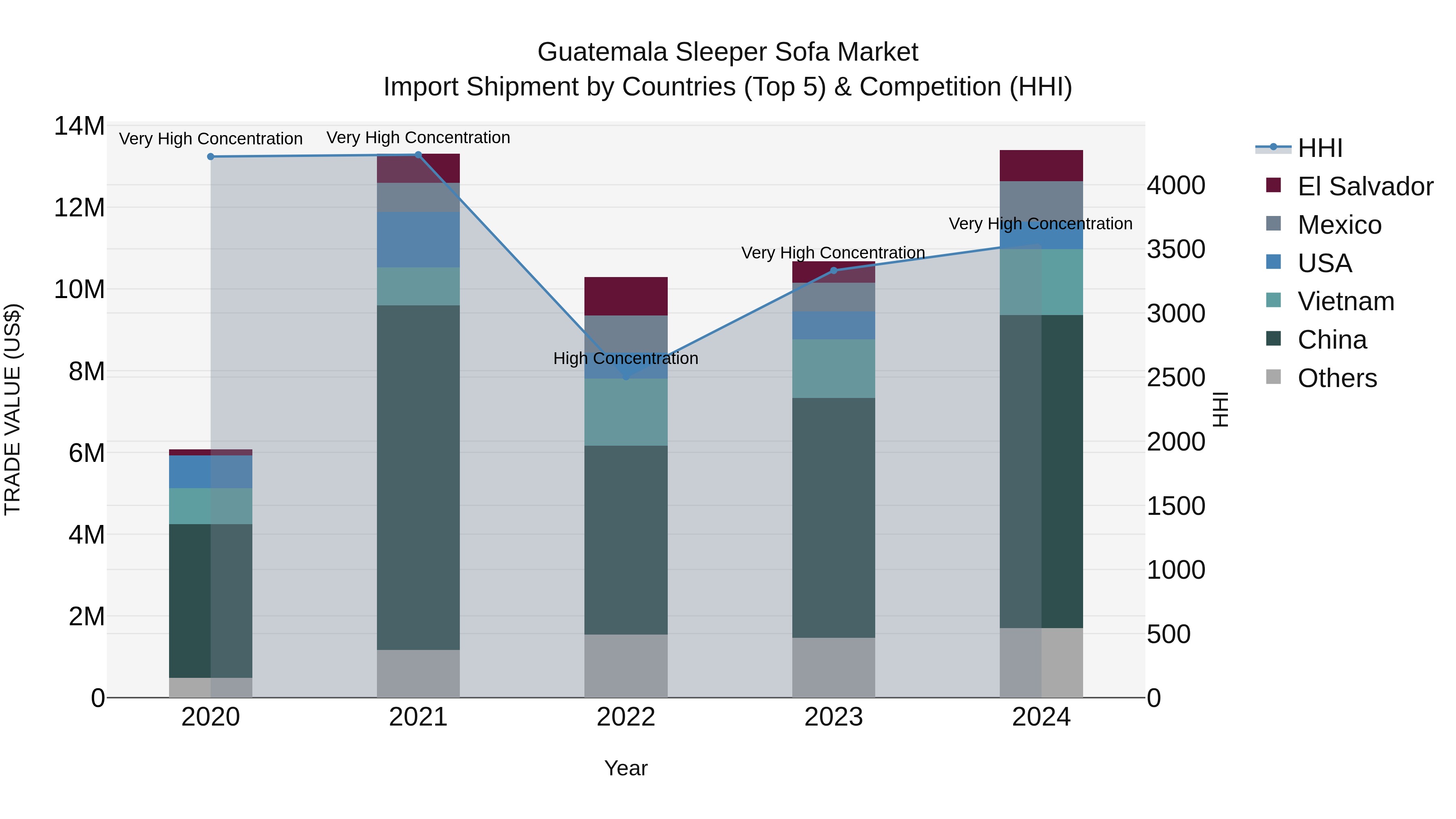 Guatemala Sleeper Sofa Market Top 5 Importing Countries and Market Competition (HHI) Analysis