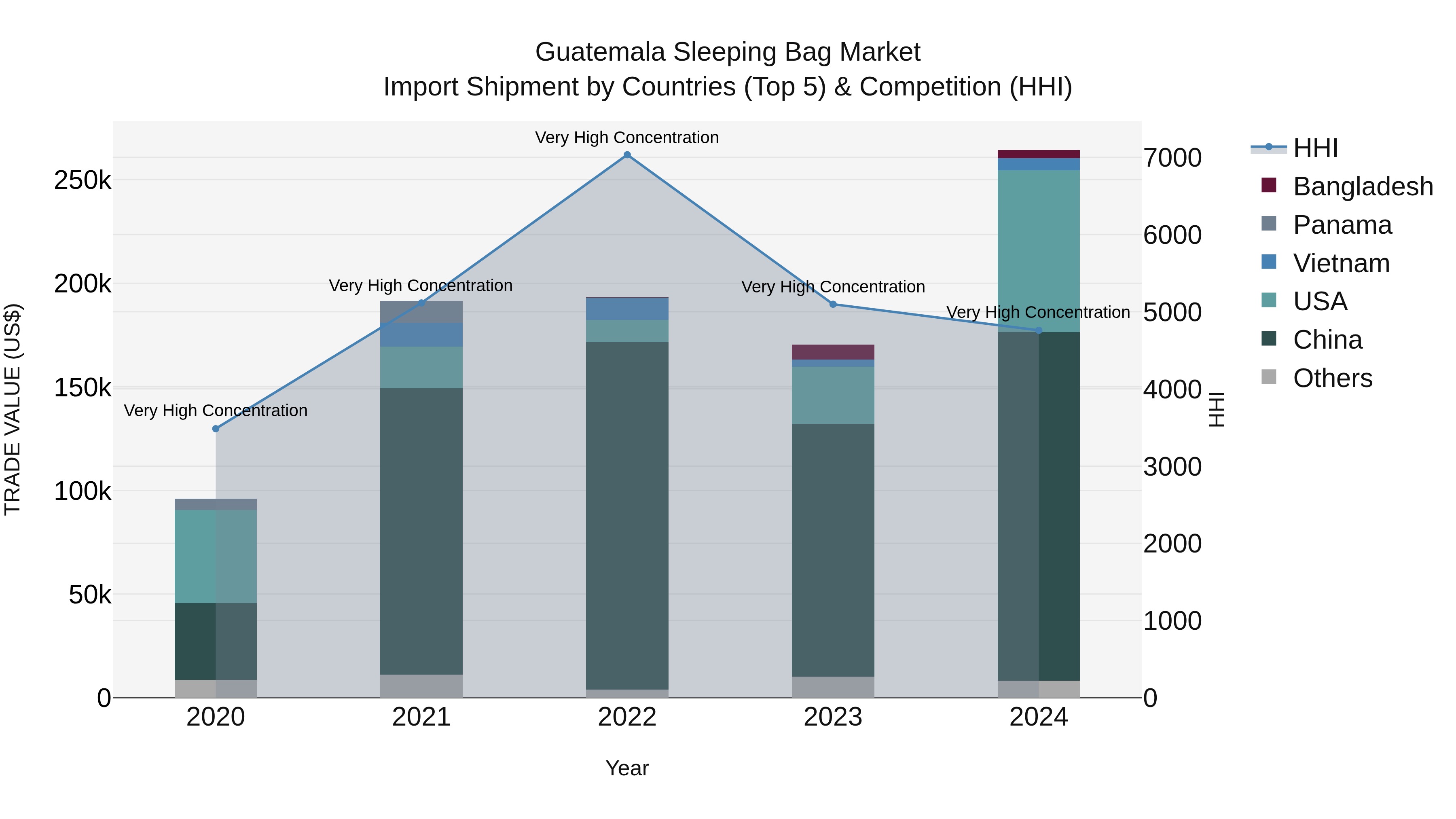 Guatemala Sleeping Bag Market Top 5 Importing Countries and Market Competition (HHI) Analysis