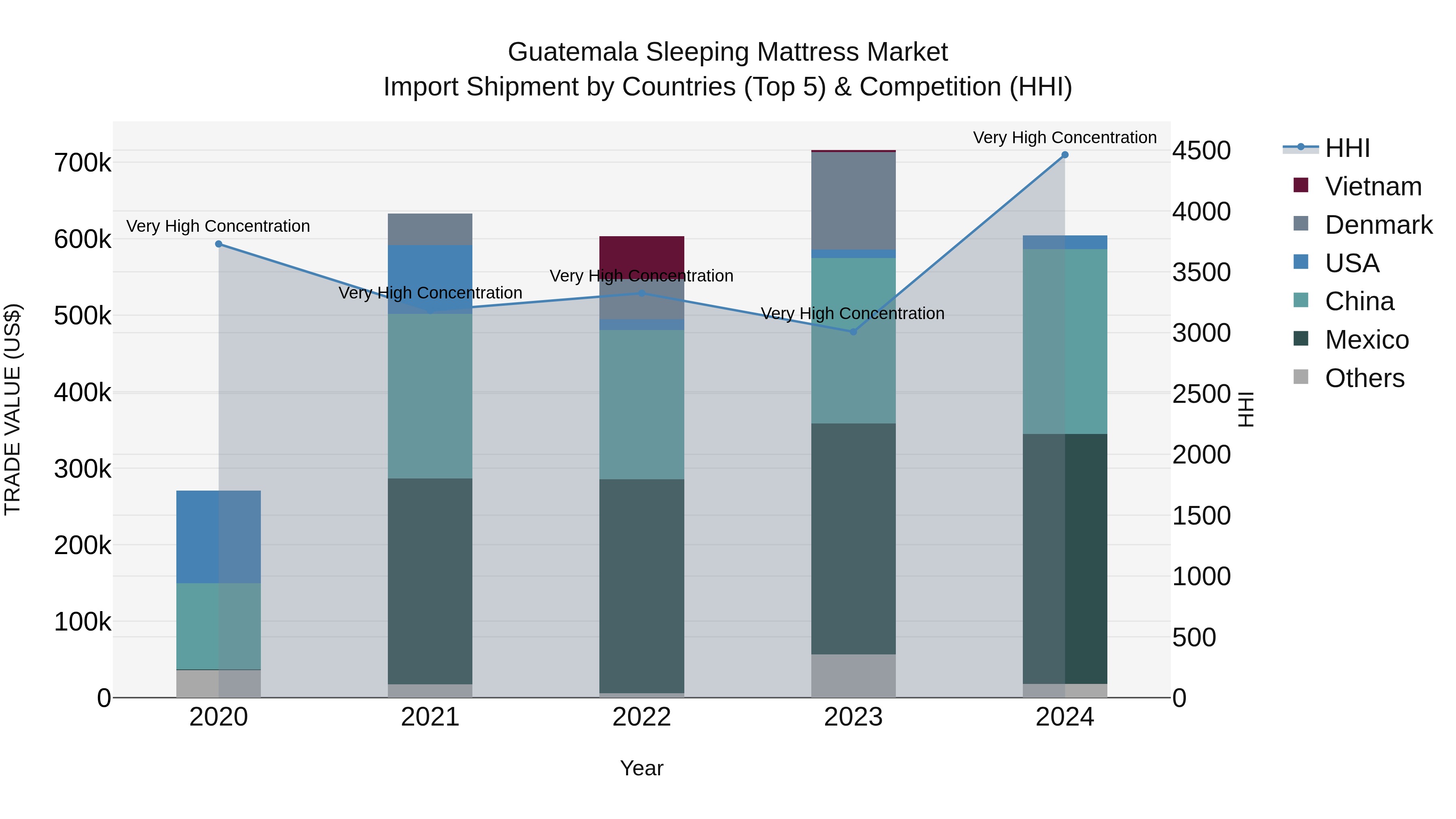 Guatemala Sleeping Mattress Market Top 5 Importing Countries and Market Competition (HHI) Analysis