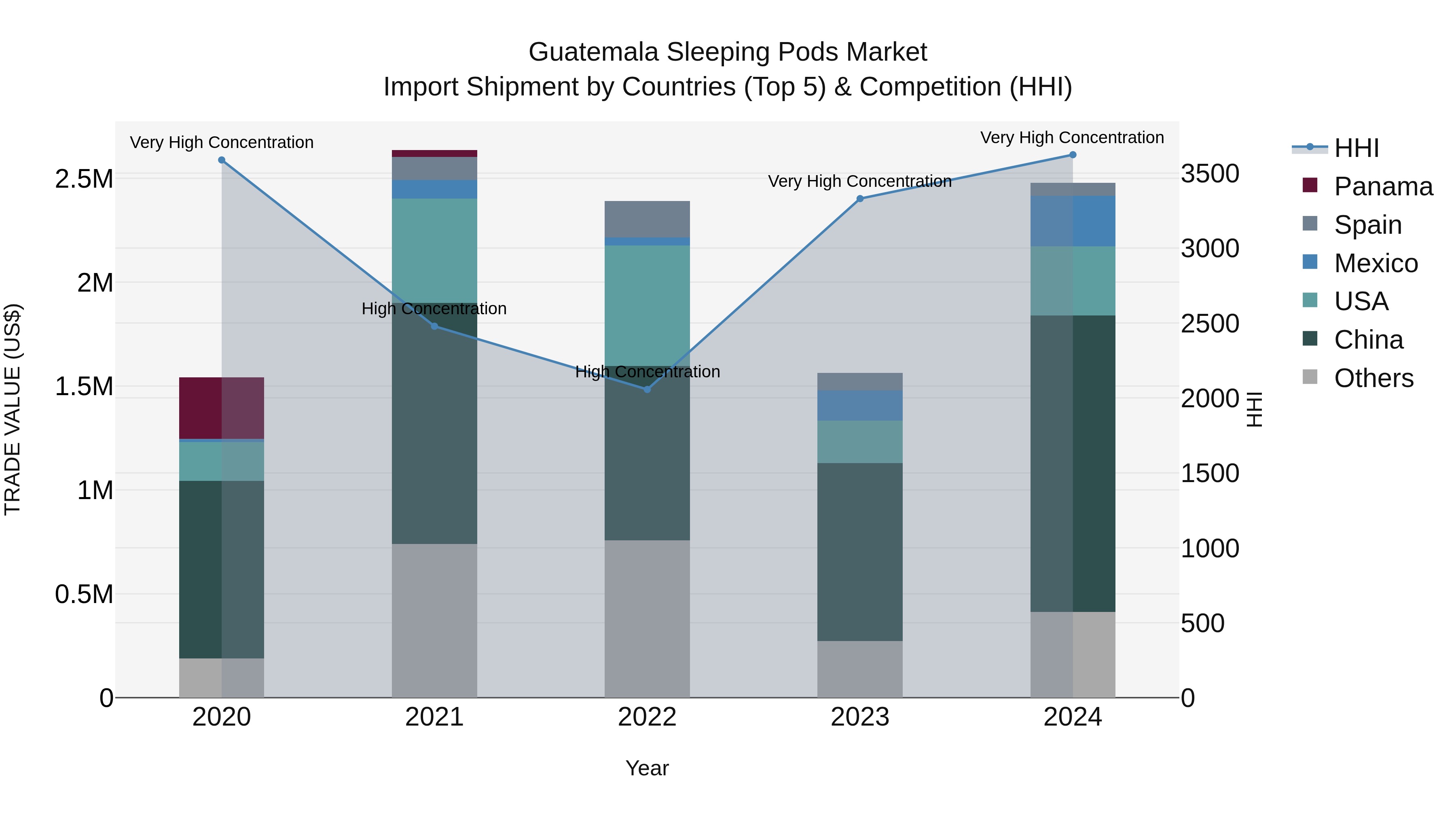 Guatemala Sleeping Pods Market Top 5 Importing Countries and Market Competition (HHI) Analysis