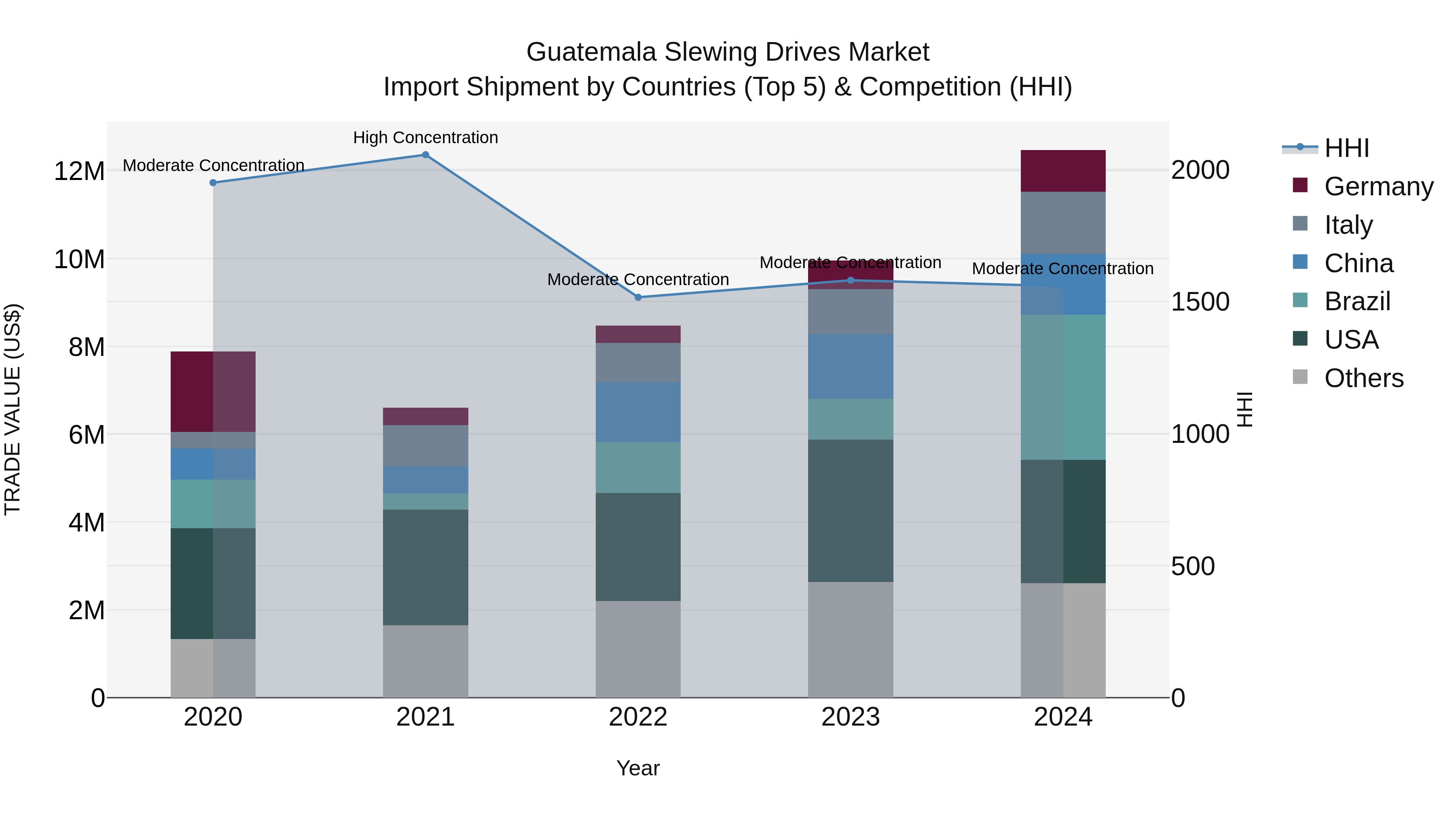 Guatemala Slewing Drives Market Top 5 Importing Countries and Market Competition (HHI) Analysis