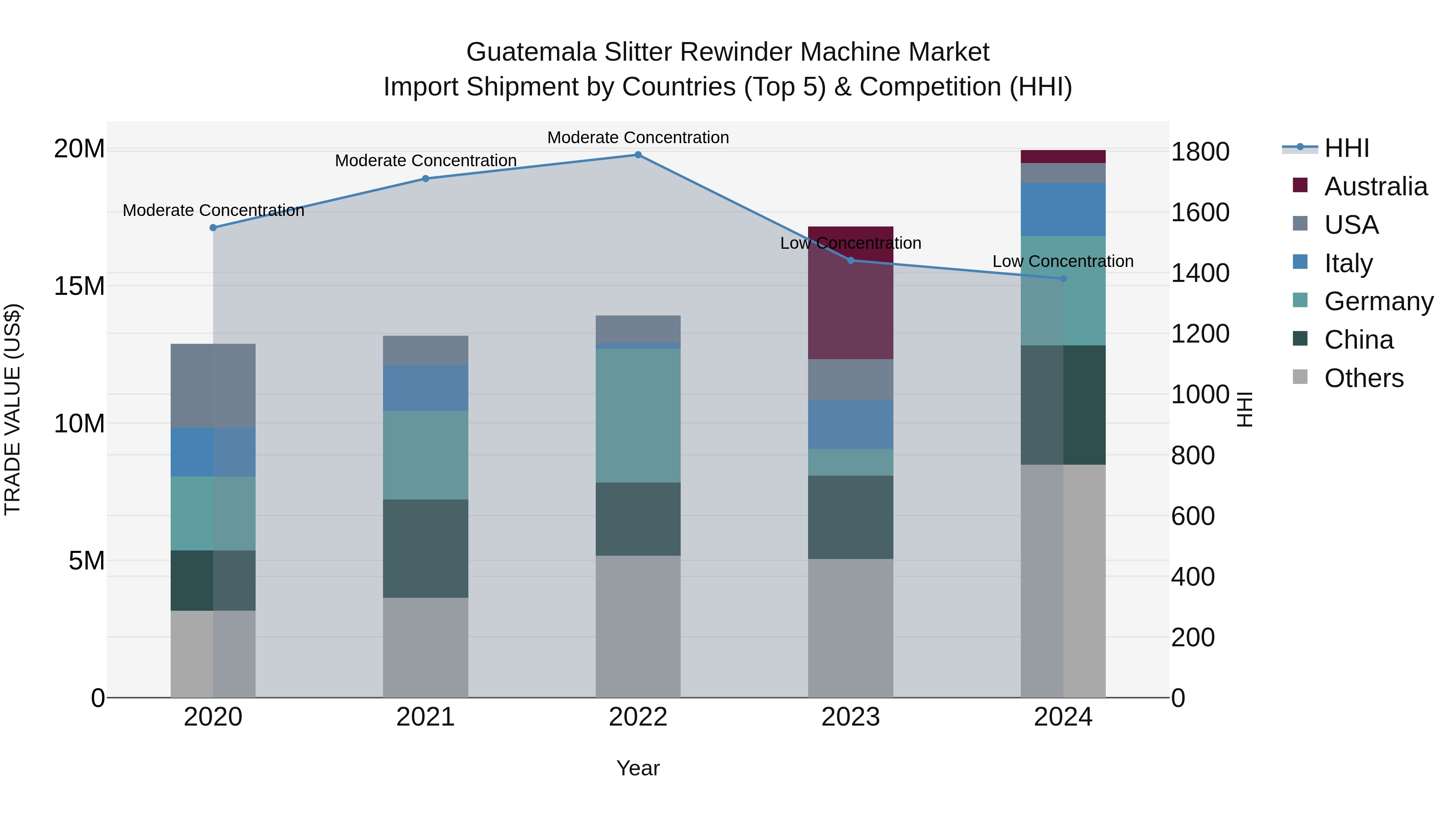 Guatemala Slitter Rewinder Machine Market Top 5 Importing Countries and Market Competition (HHI) Analysis
