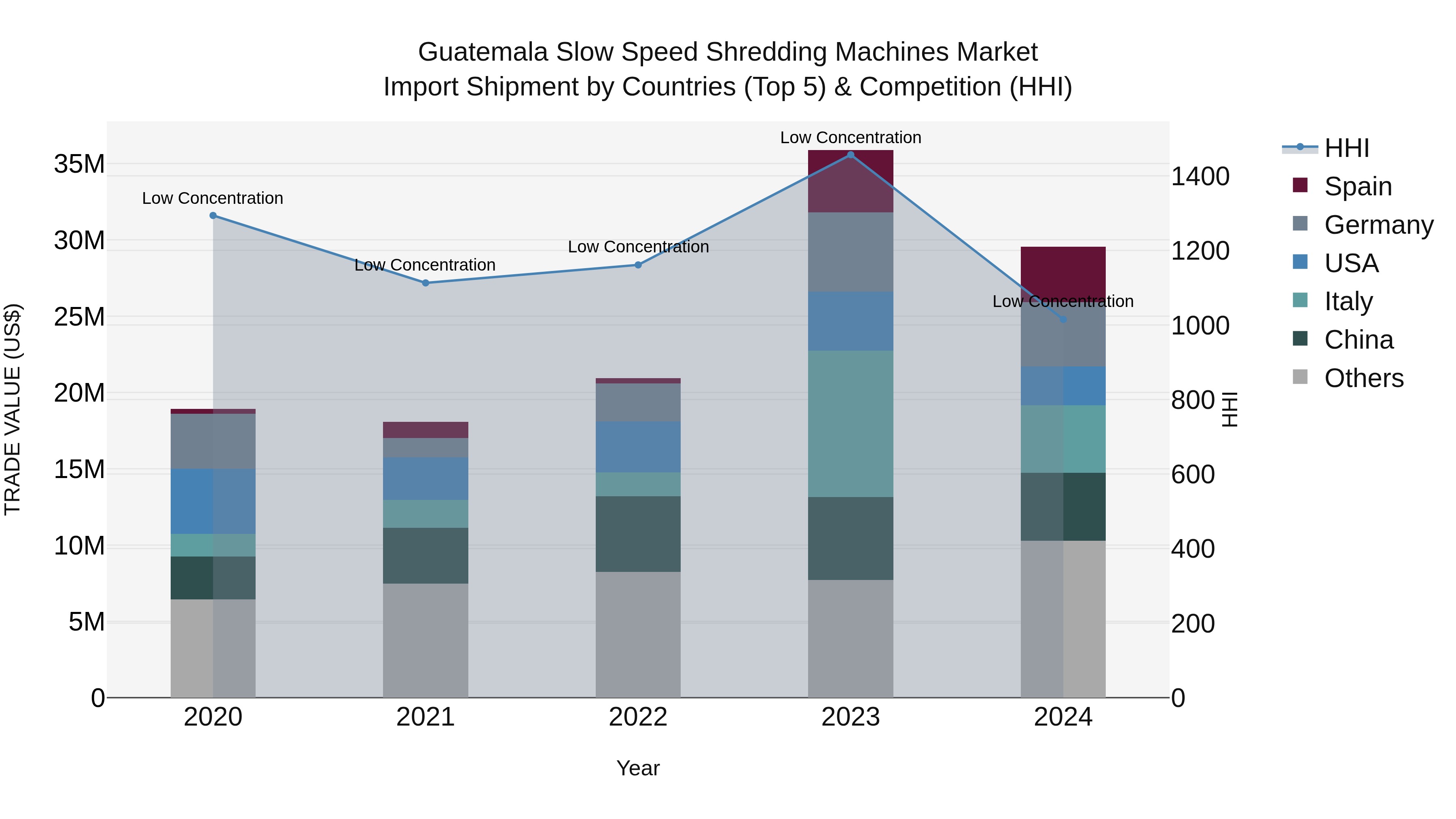 Guatemala Slow Speed Shredding Machines Market Top 5 Importing Countries and Market Competition (HHI) Analysis
