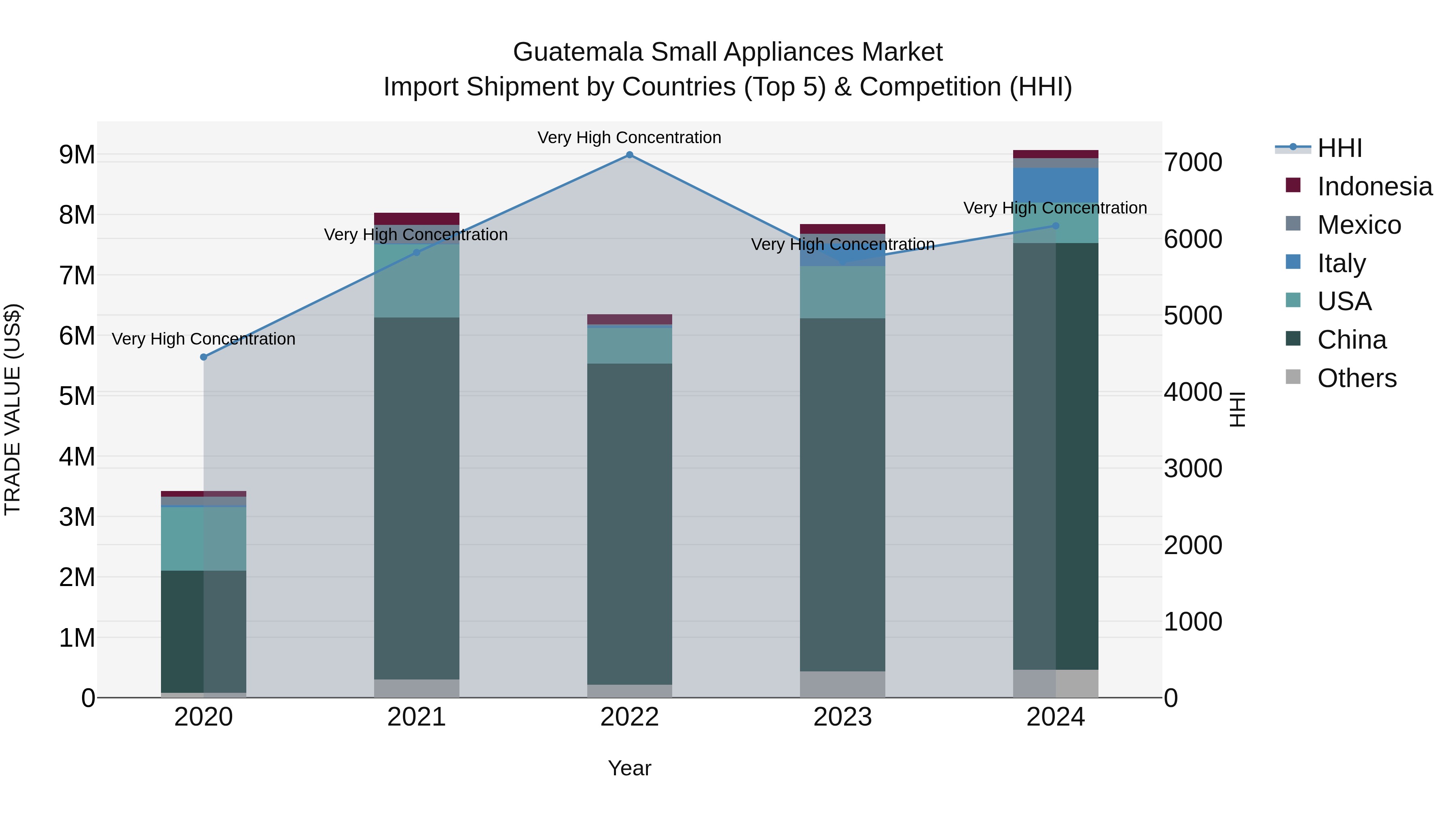 Guatemala Small Appliances Market Top 5 Importing Countries and Market Competition (HHI) Analysis