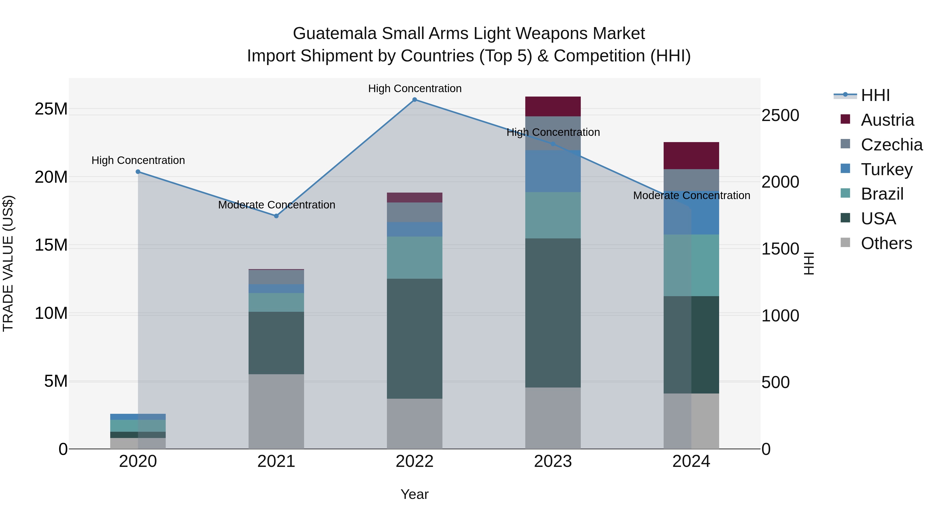 Guatemala Small Arms Light Weapons Market Top 5 Importing Countries and Market Competition (HHI) Analysis