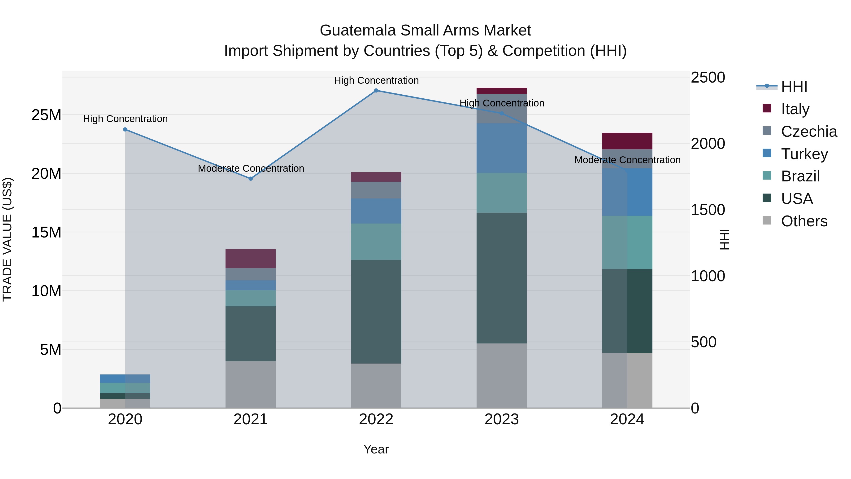 Guatemala Small Arms Market Top 5 Importing Countries and Market Competition (HHI) Analysis