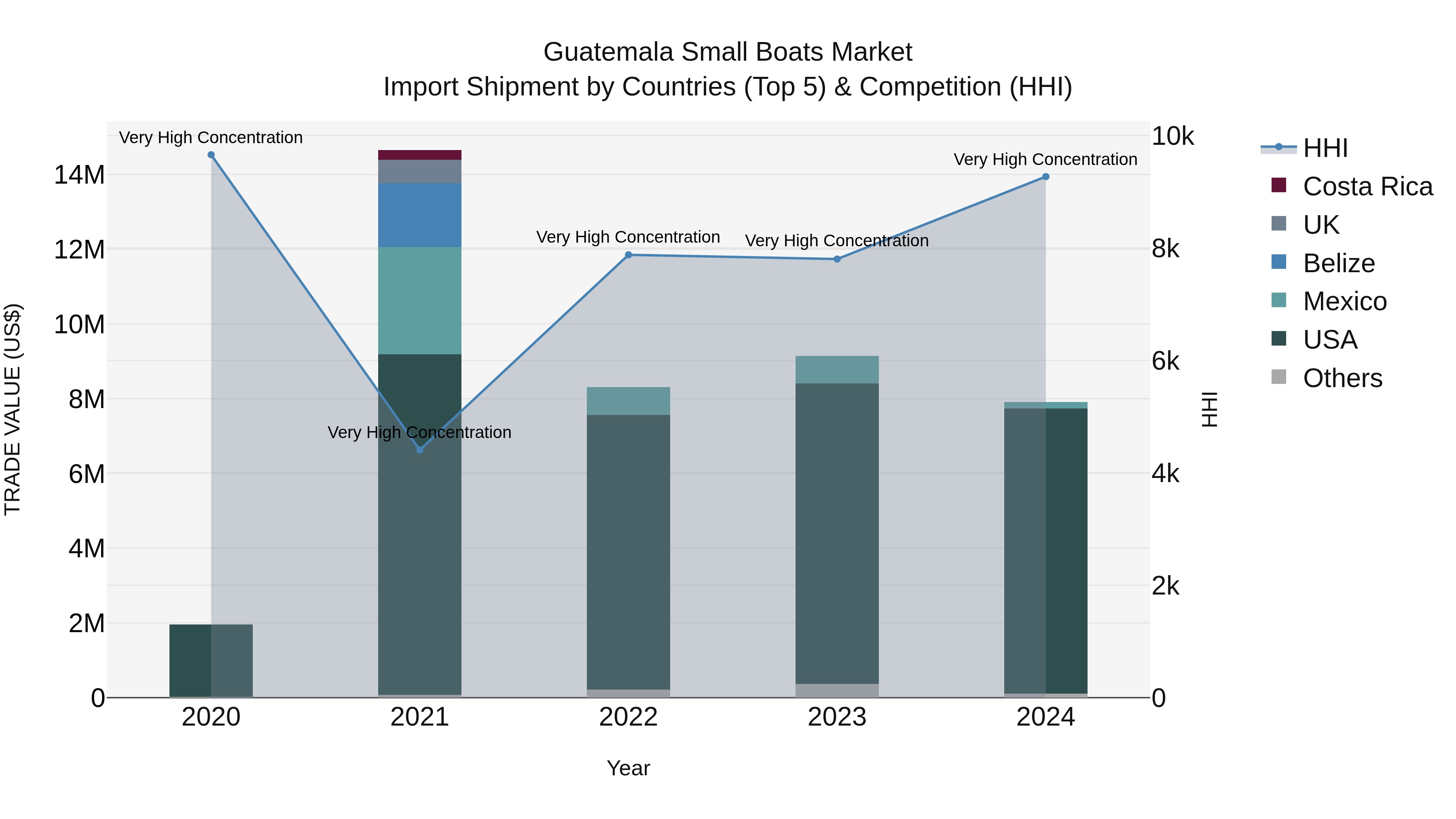 Guatemala Small Boats Market Top 5 Importing Countries and Market Competition (HHI) Analysis