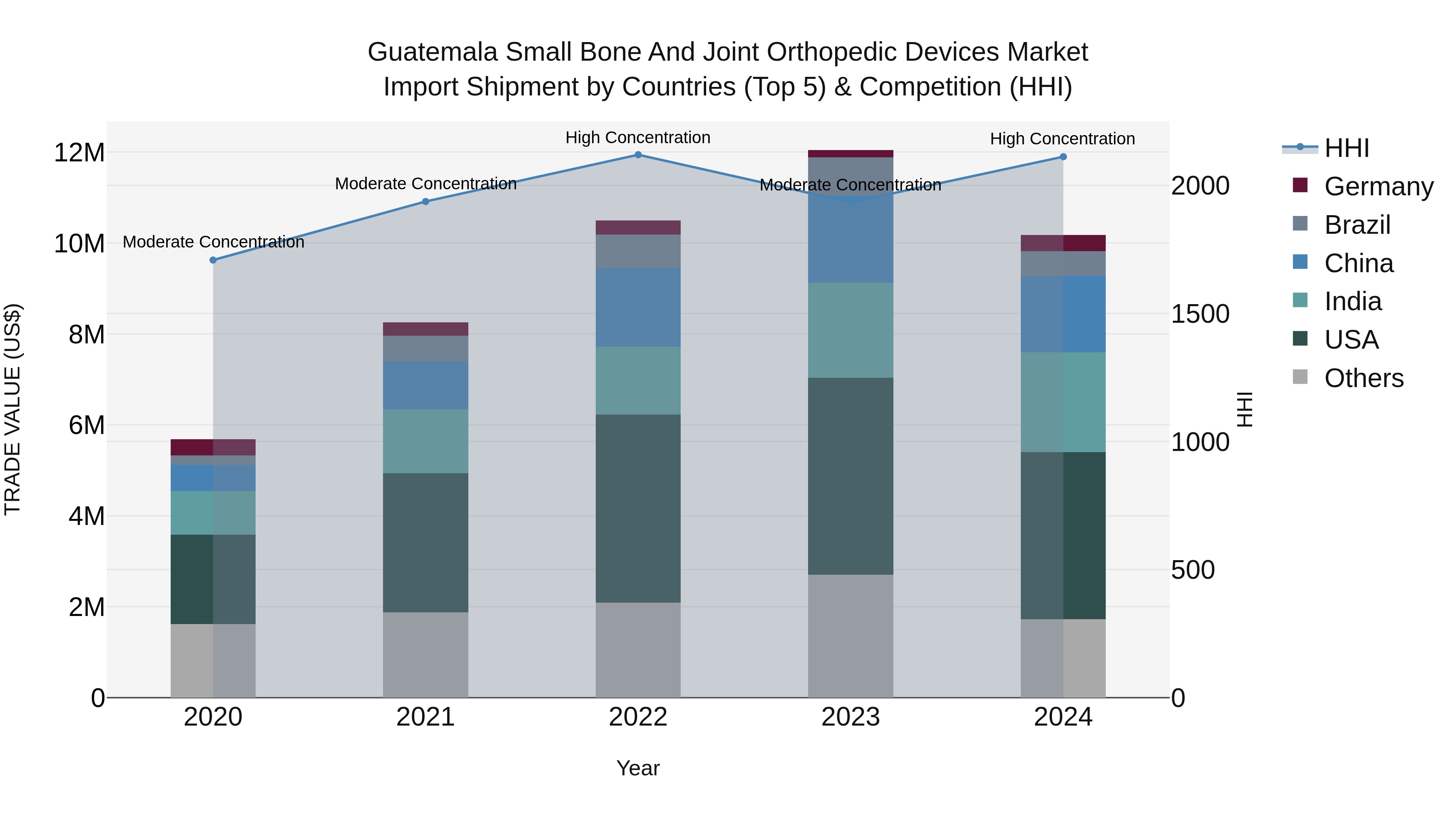 Guatemala Small Bone And Joint Orthopedic Devices Market Top 5 Importing Countries and Market Competition (HHI) Analysis
