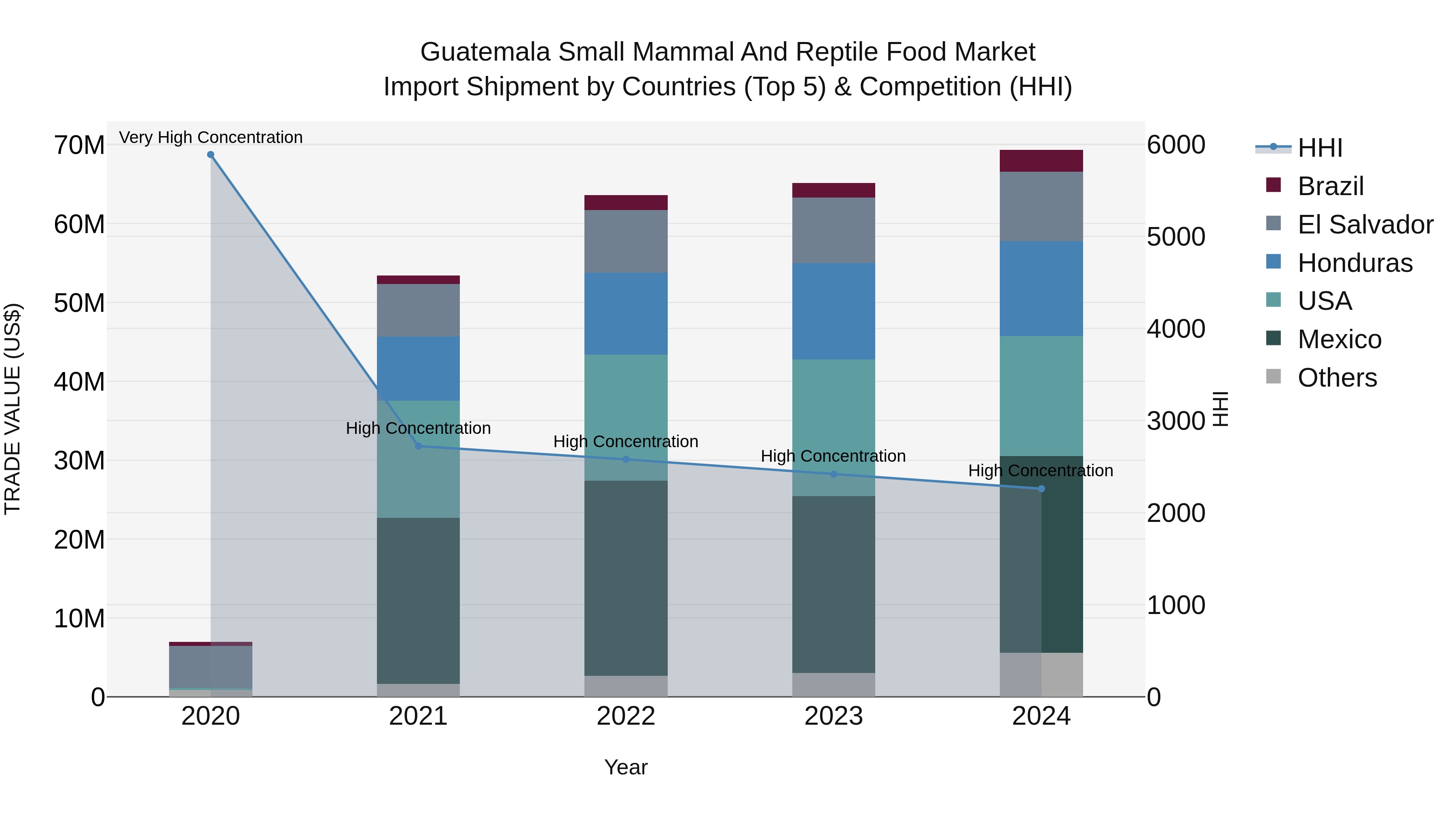 Guatemala Small Mammal And Reptile Food Market Top 5 Importing Countries and Market Competition (HHI) Analysis