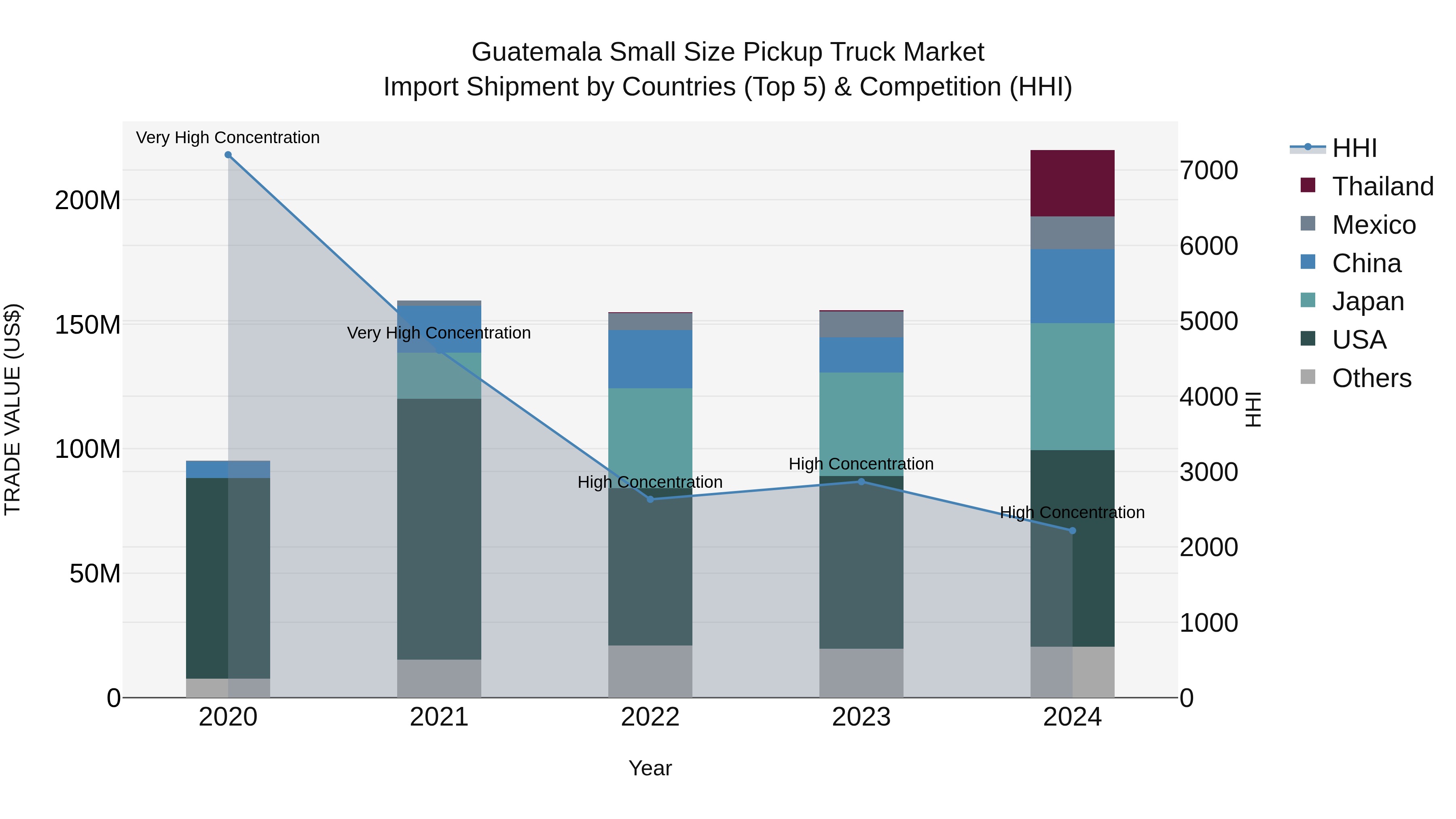 Guatemala Small Size Pickup Truck Market Top 5 Importing Countries and Market Competition (HHI) Analysis