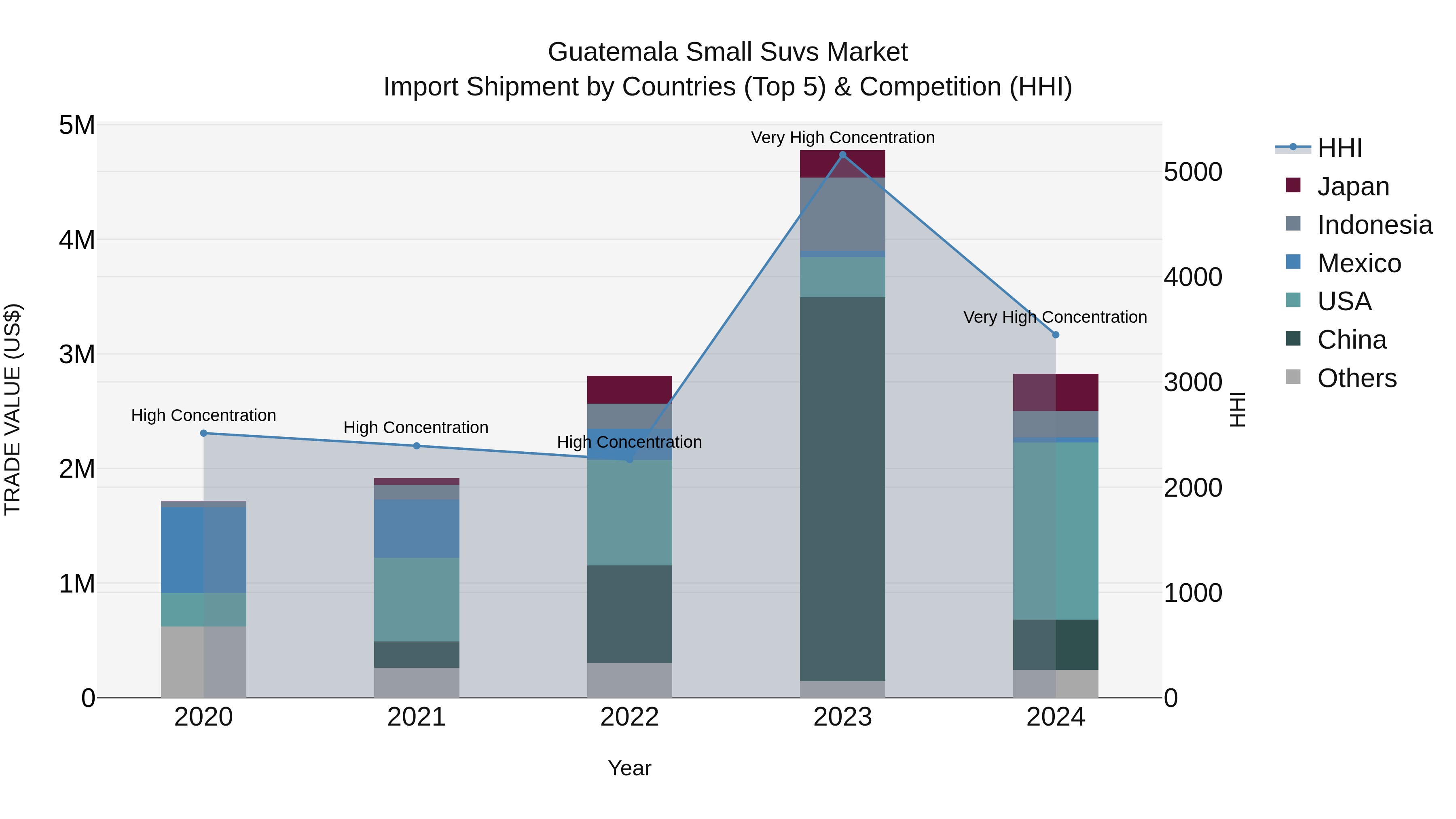 Guatemala Small Suvs Market Top 5 Importing Countries and Market Competition (HHI) Analysis