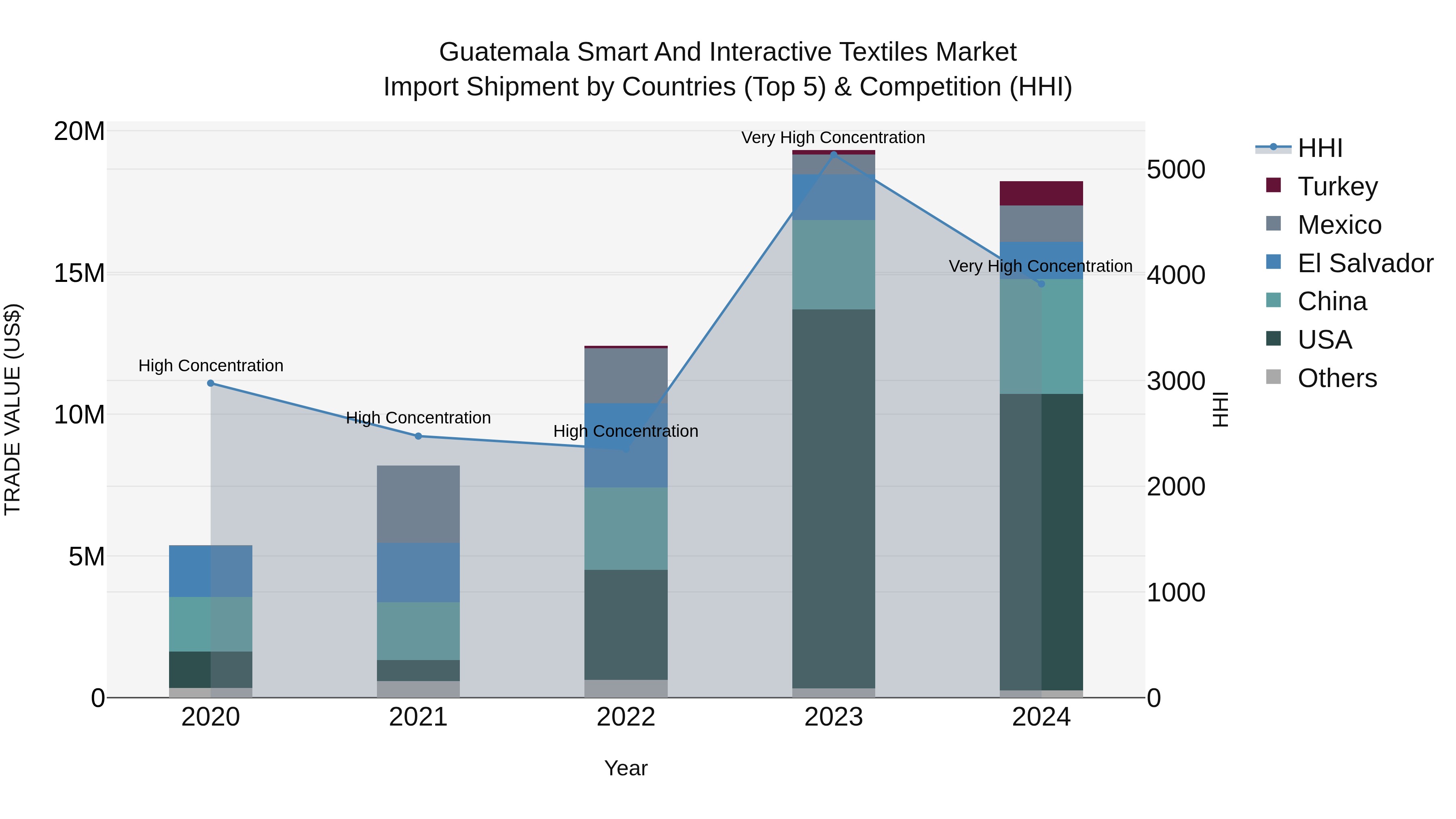 Guatemala Smart And Interactive Textiles Market Top 5 Importing Countries and Market Competition (HHI) Analysis