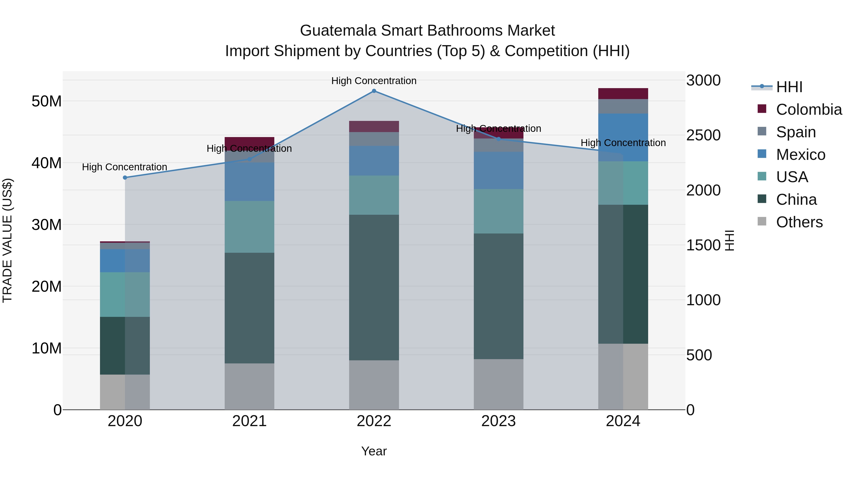 Guatemala Smart Bathrooms Market Top 5 Importing Countries and Market Competition (HHI) Analysis