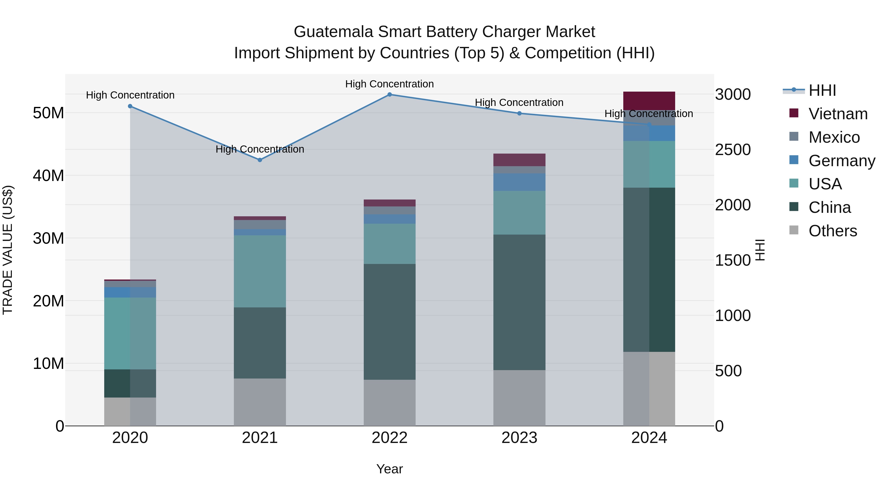 Guatemala Smart Battery Charger Market Top 5 Importing Countries and Market Competition (HHI) Analysis