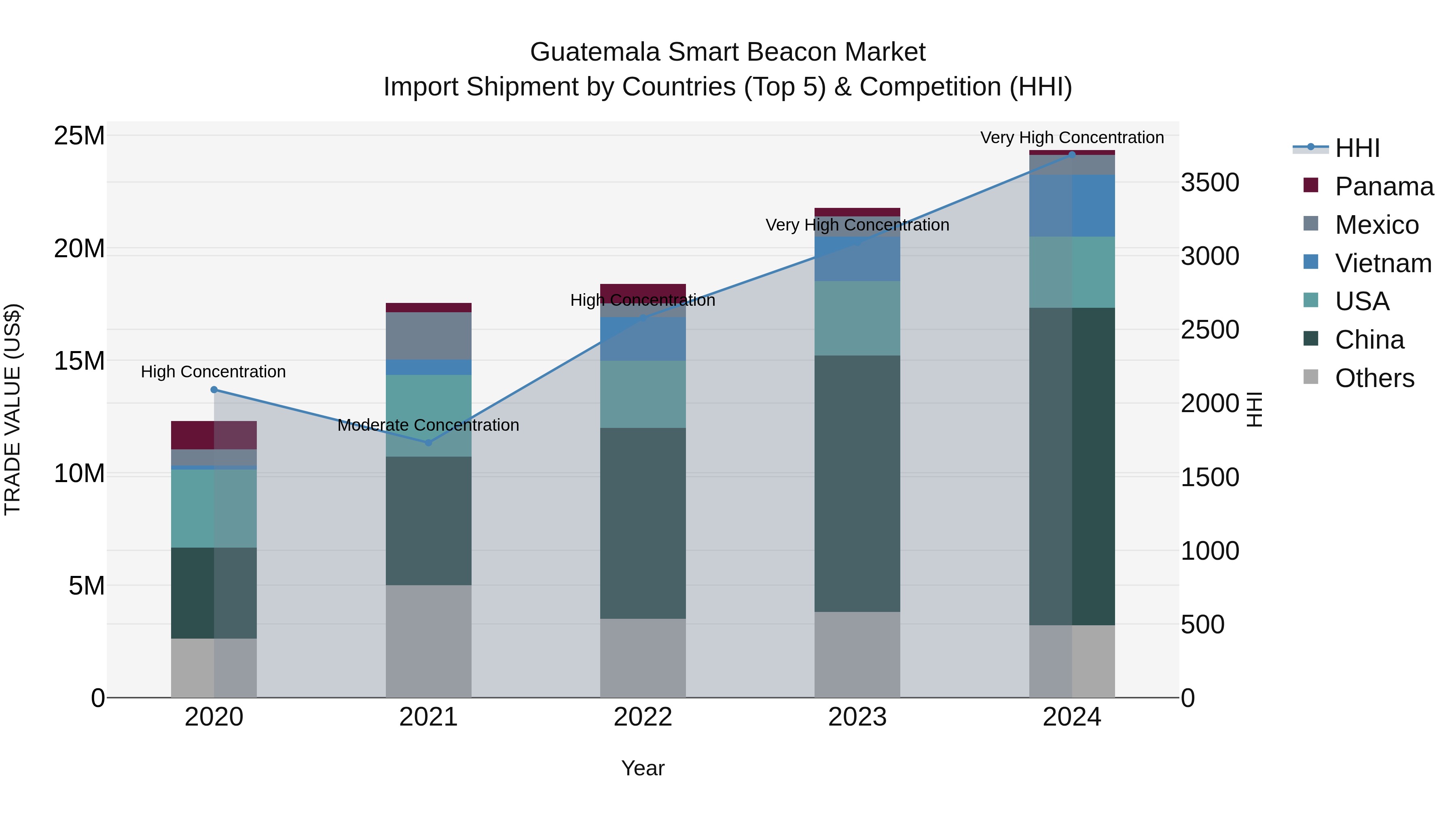 Guatemala Smart Beacon Market Top 5 Importing Countries and Market Competition (HHI) Analysis