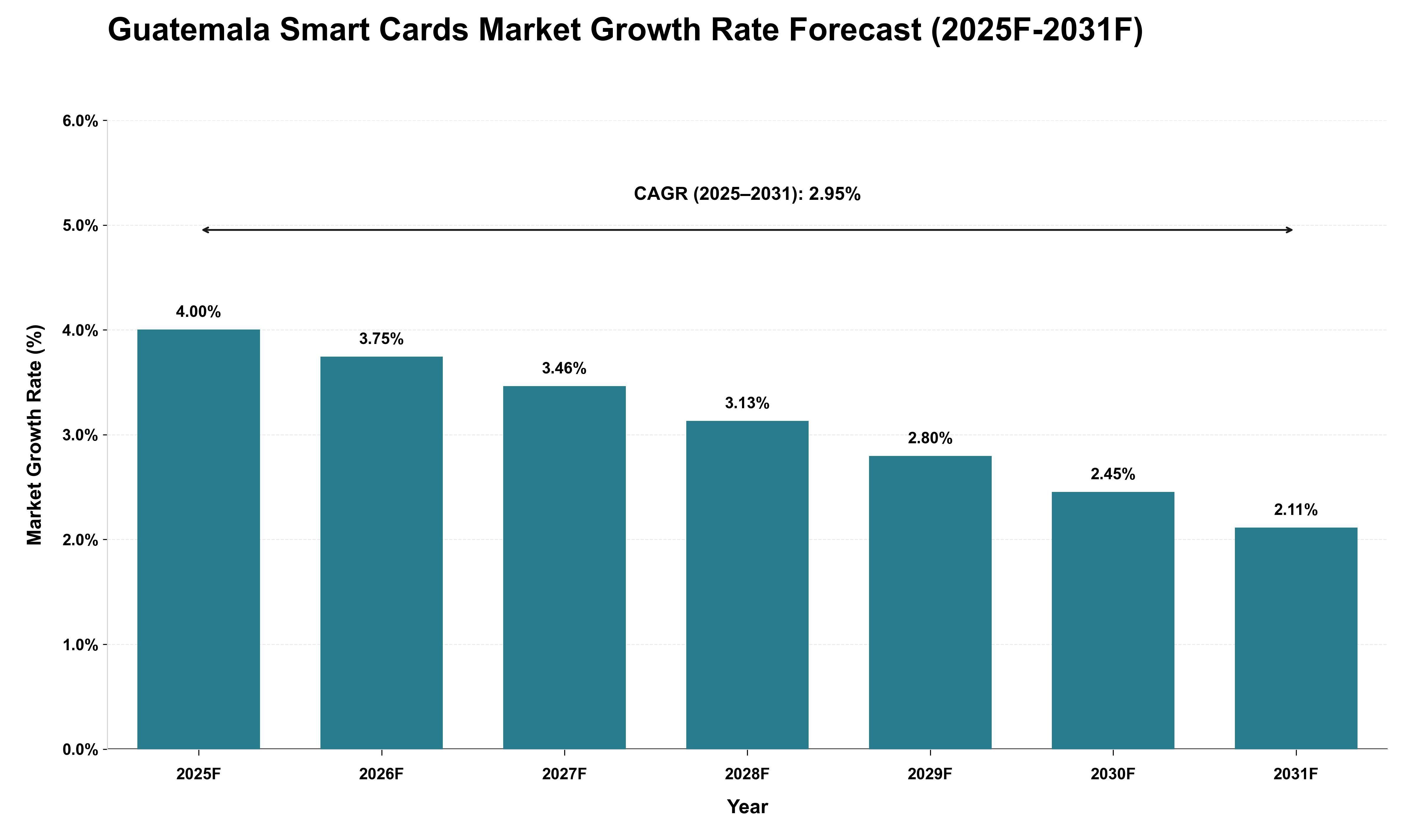 Guatemala Smart Cards Market Growth Rate Analysis (2025 - 2031)
