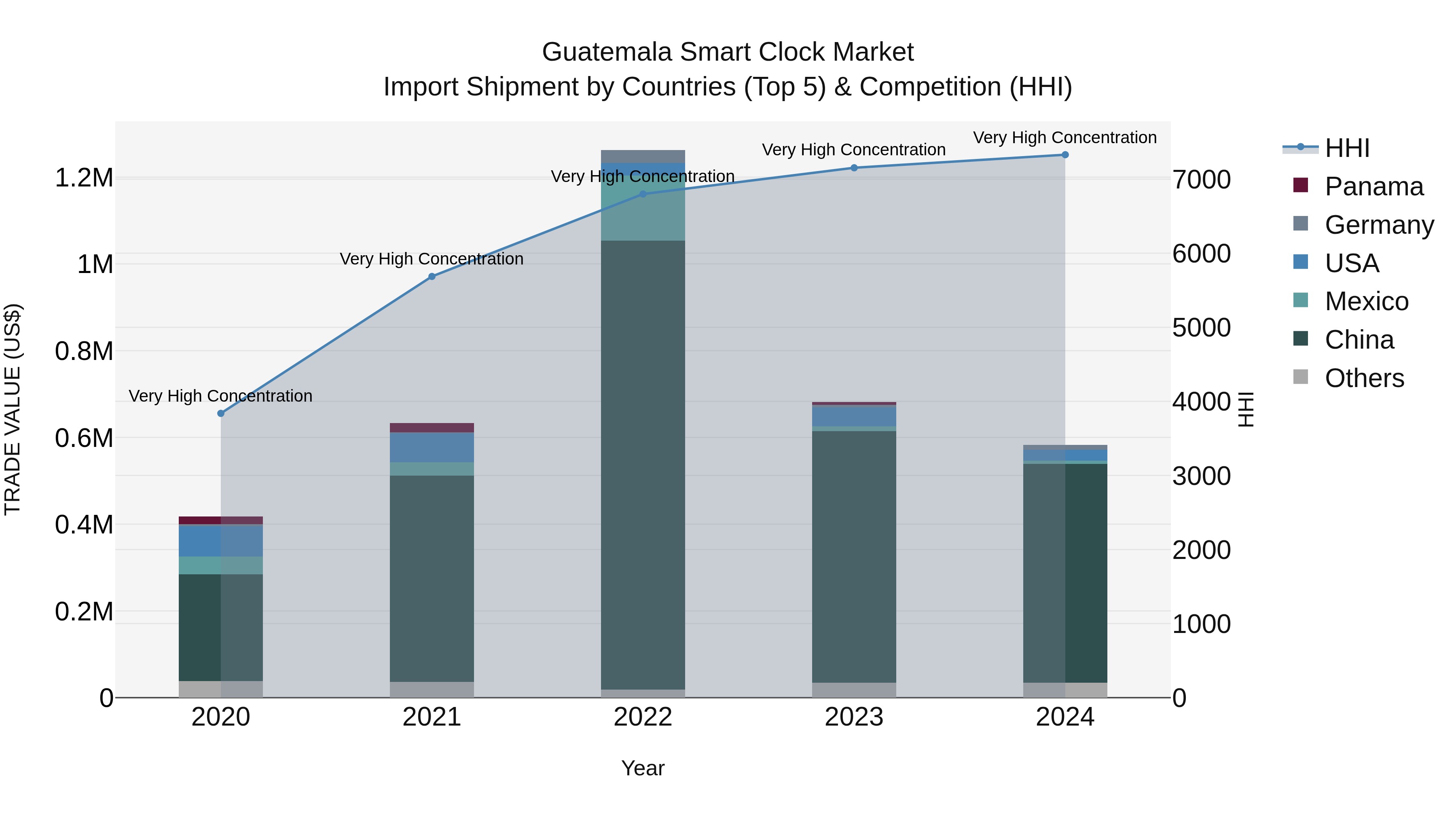 Guatemala Smart Clock Market Top 5 Importing Countries and Market Competition (HHI) Analysis