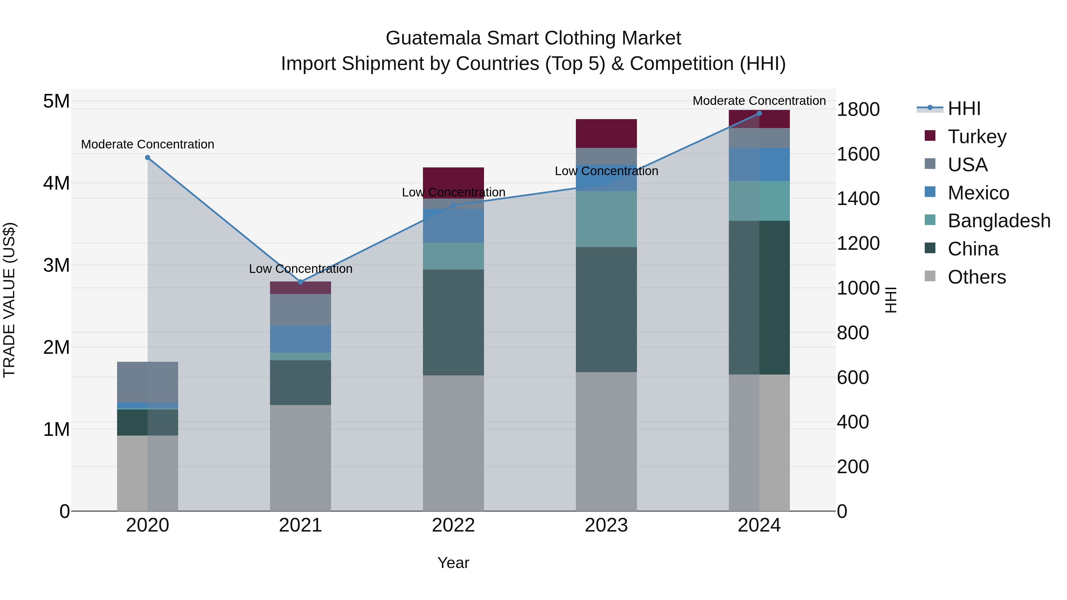 Guatemala Smart Clothing Market Top 5 Importing Countries and Market Competition (HHI) Analysis