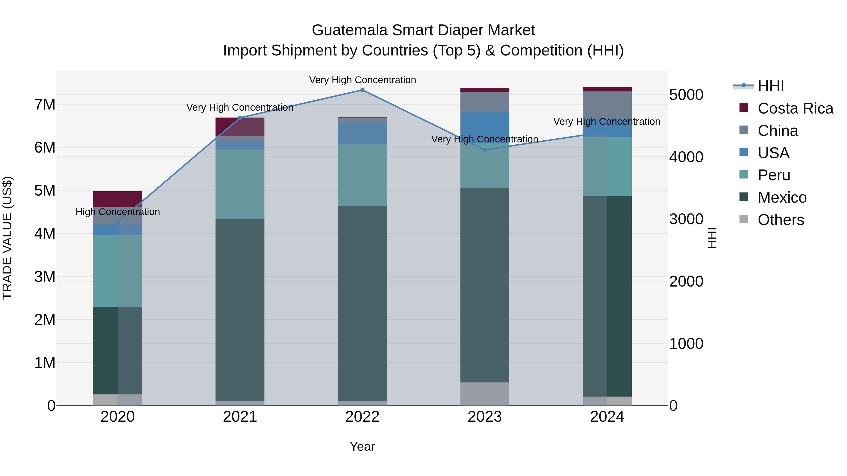 Guatemala Smart Diaper Market Top 5 Importing Countries and Market Competition (HHI) Analysis