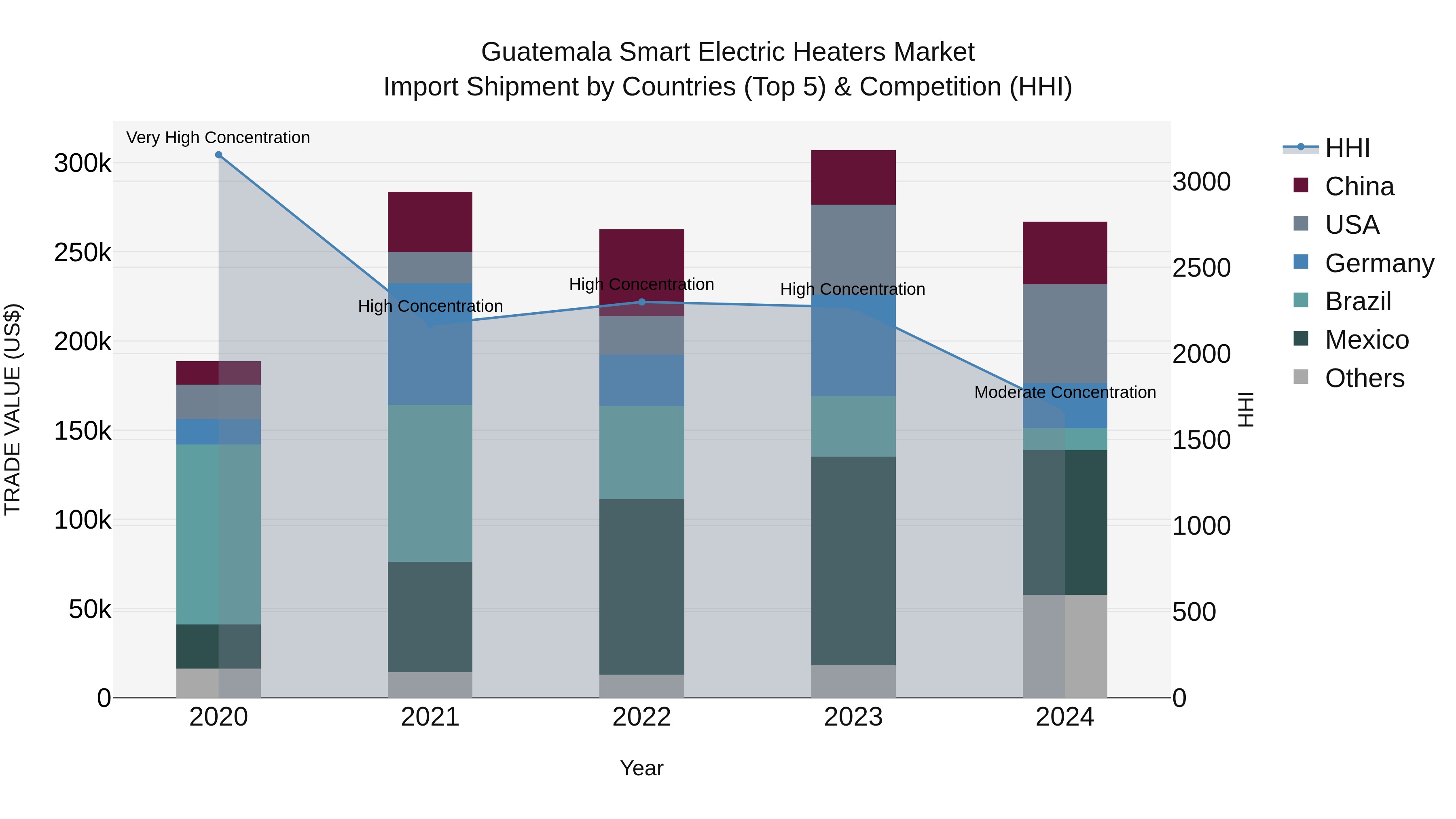 Guatemala Smart Electric Heaters Market Top 5 Importing Countries and Market Competition (HHI) Analysis