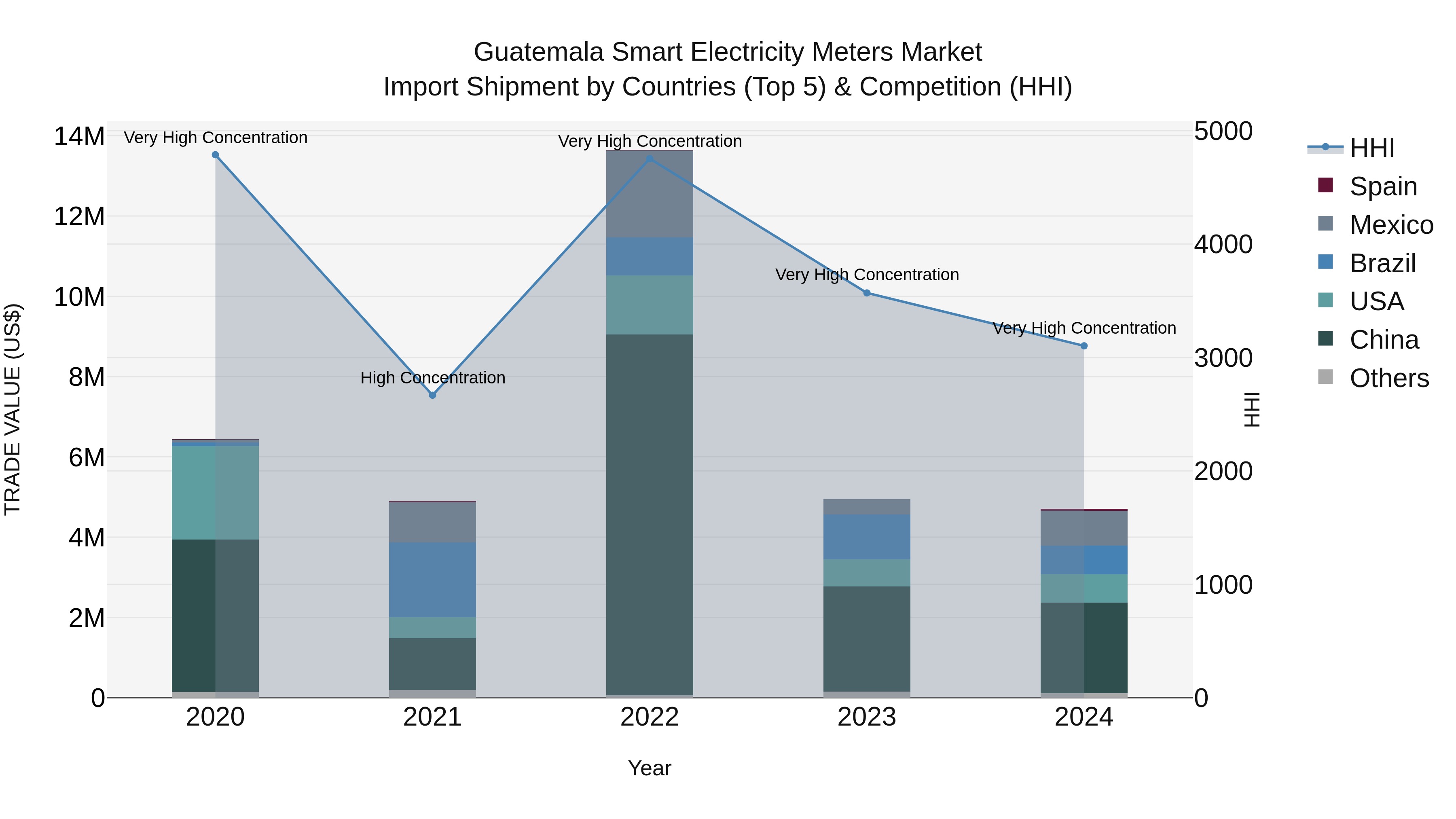 Guatemala Smart Electricity Meters Market Top 5 Importing Countries and Market Competition (HHI) Analysis