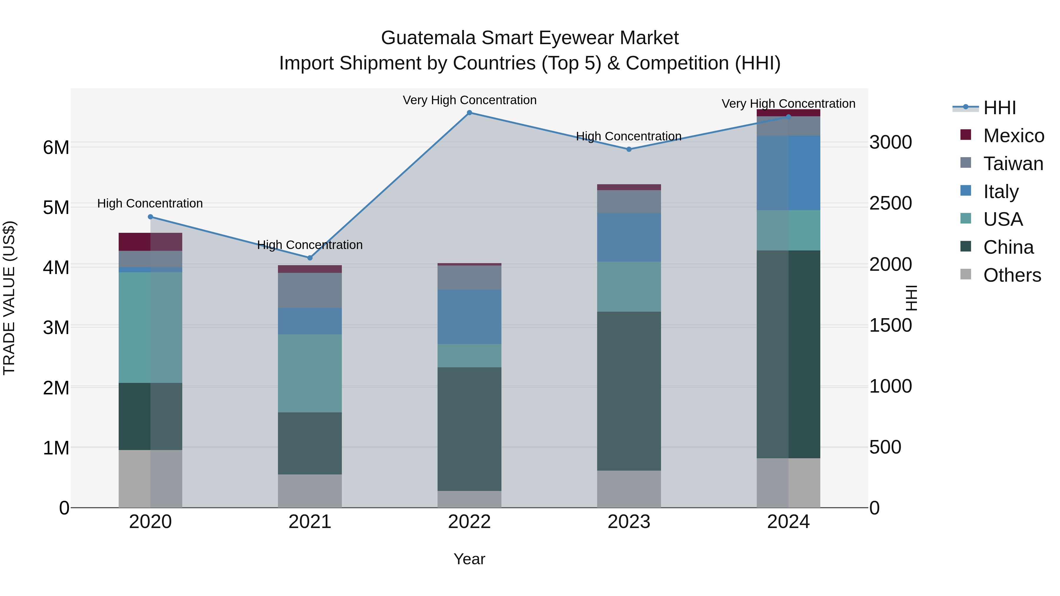 Guatemala Smart Eyewear Market Top 5 Importing Countries and Market Competition (HHI) Analysis