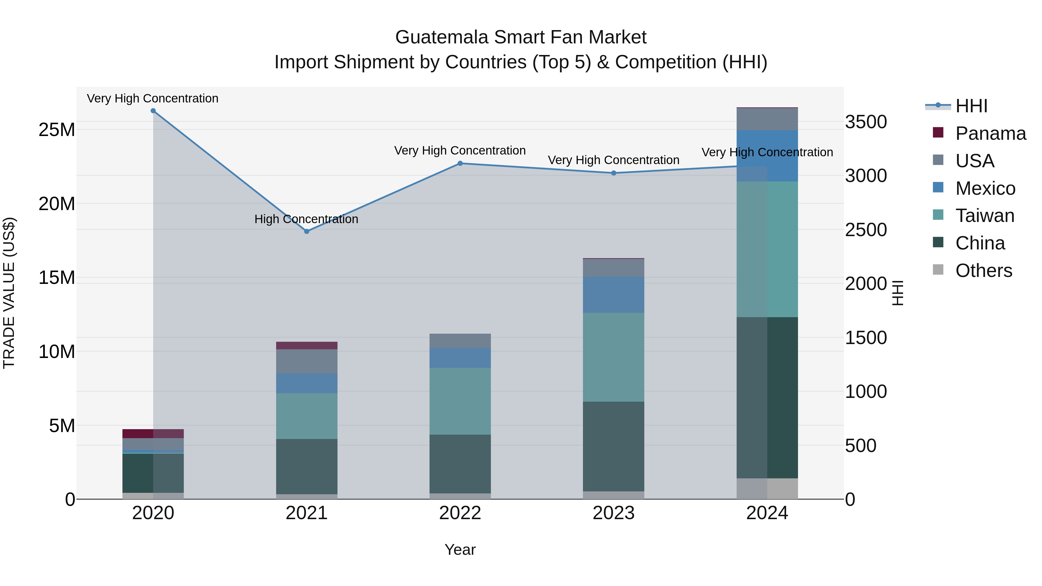 Guatemala Smart Fan Market Top 5 Importing Countries and Market Competition (HHI) Analysis