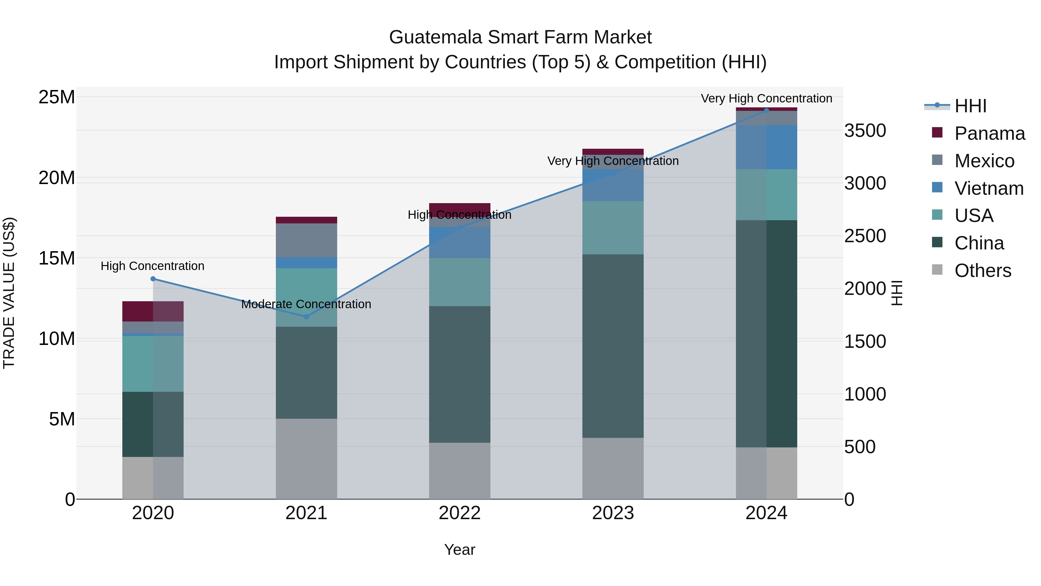Guatemala Smart Farm Market Top 5 Importing Countries and Market Competition (HHI) Analysis