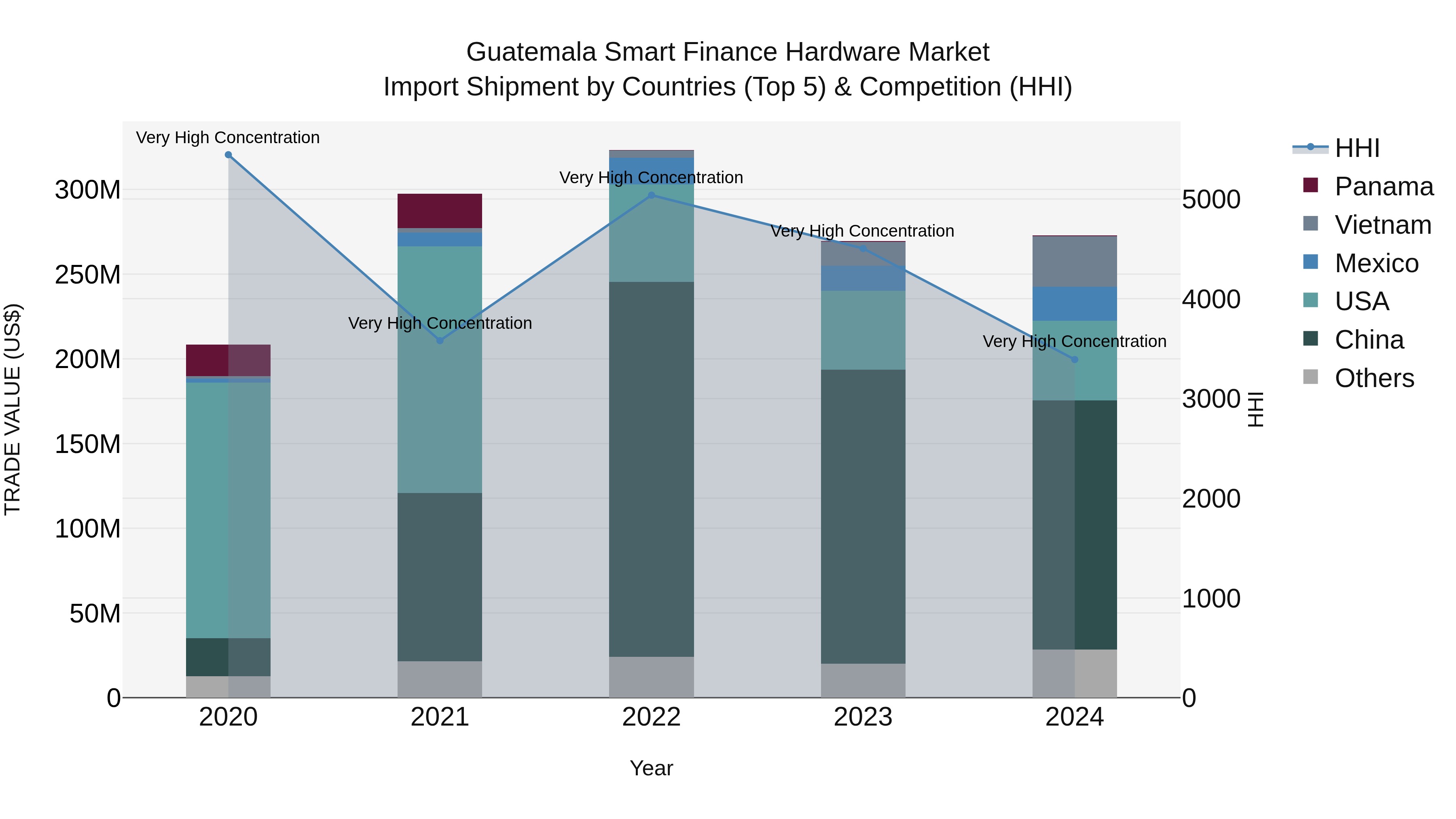 Guatemala Smart Finance Hardware Market Top 5 Importing Countries and Market Competition (HHI) Analysis