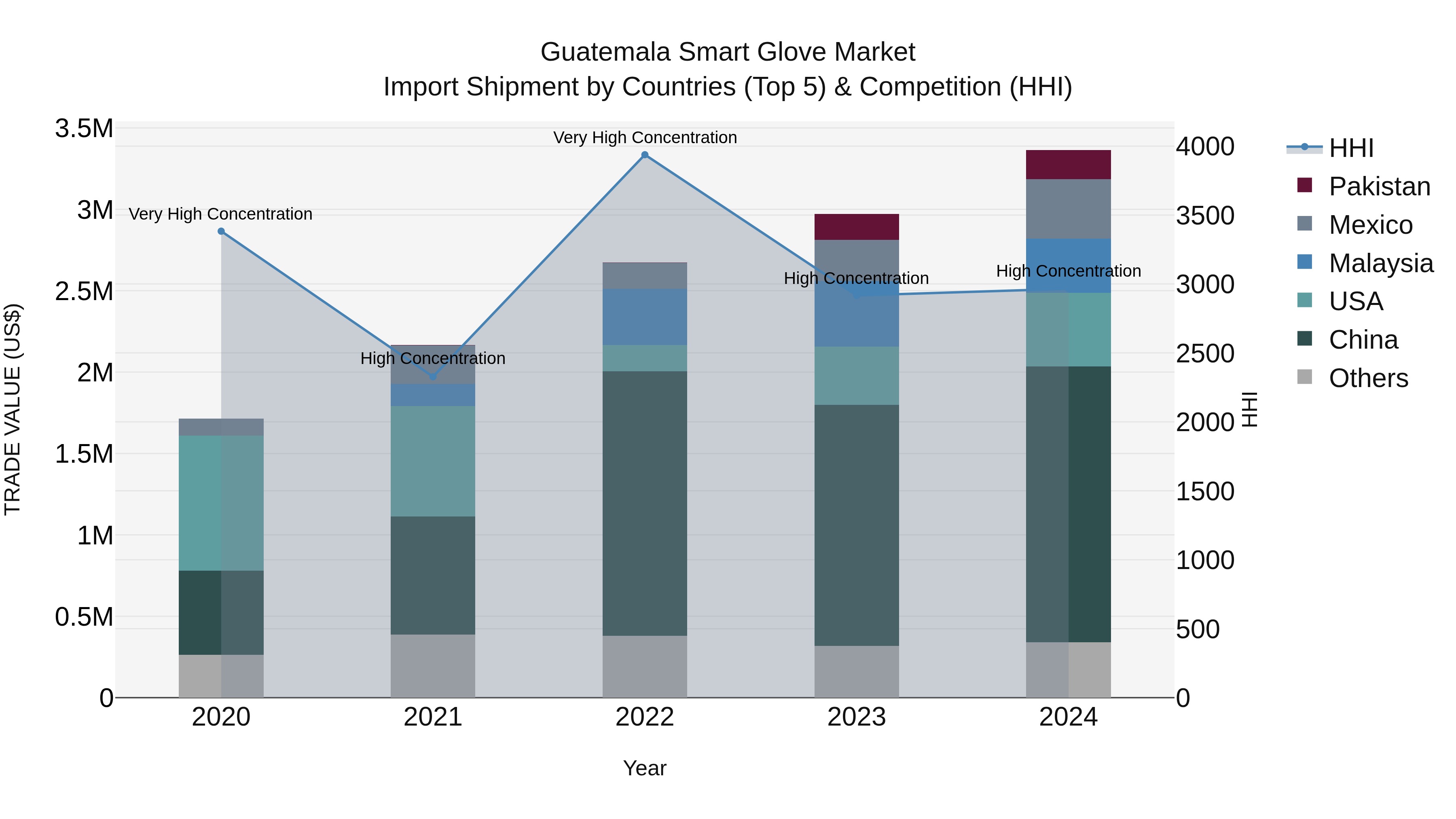 Guatemala Smart Glove Market Top 5 Importing Countries and Market Competition (HHI) Analysis
