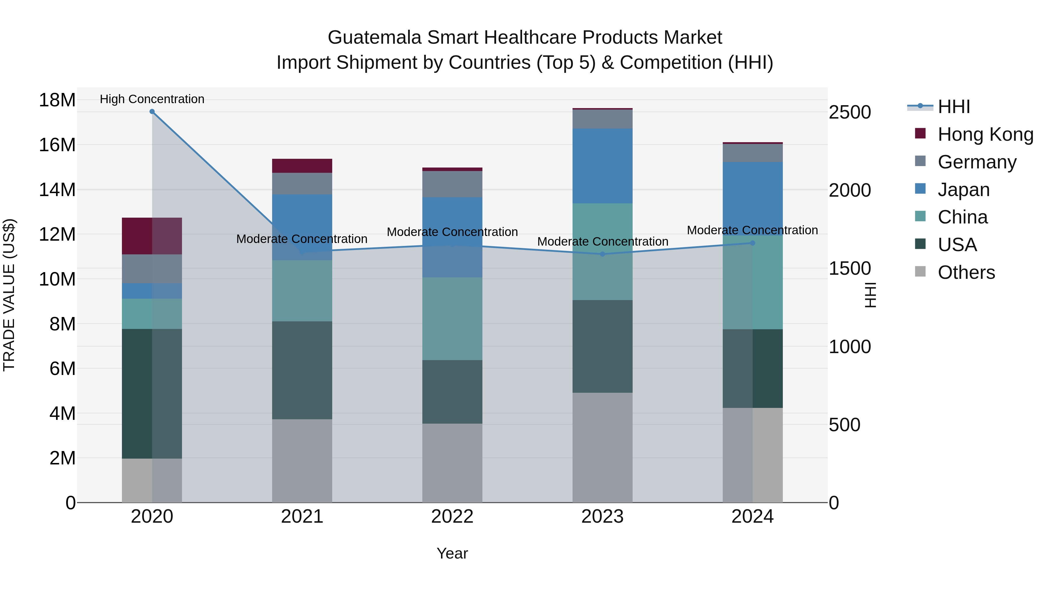Guatemala Smart Healthcare Products Market Top 5 Importing Countries and Market Competition (HHI) Analysis