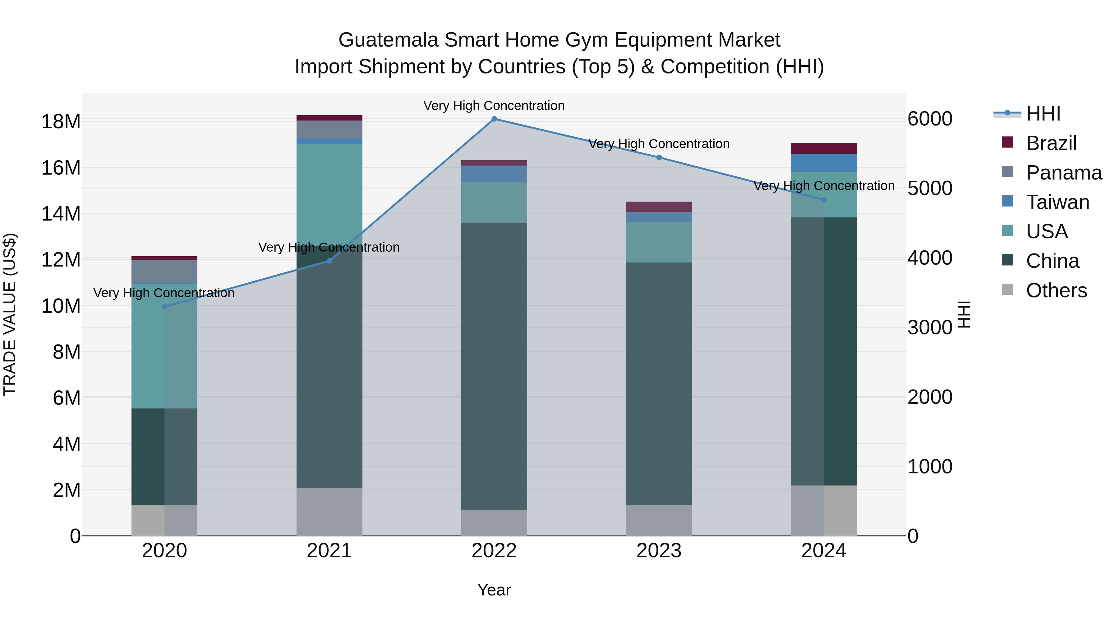 Guatemala Smart Home Gym Equipment Market Top 5 Importing Countries and Market Competition (HHI) Analysis