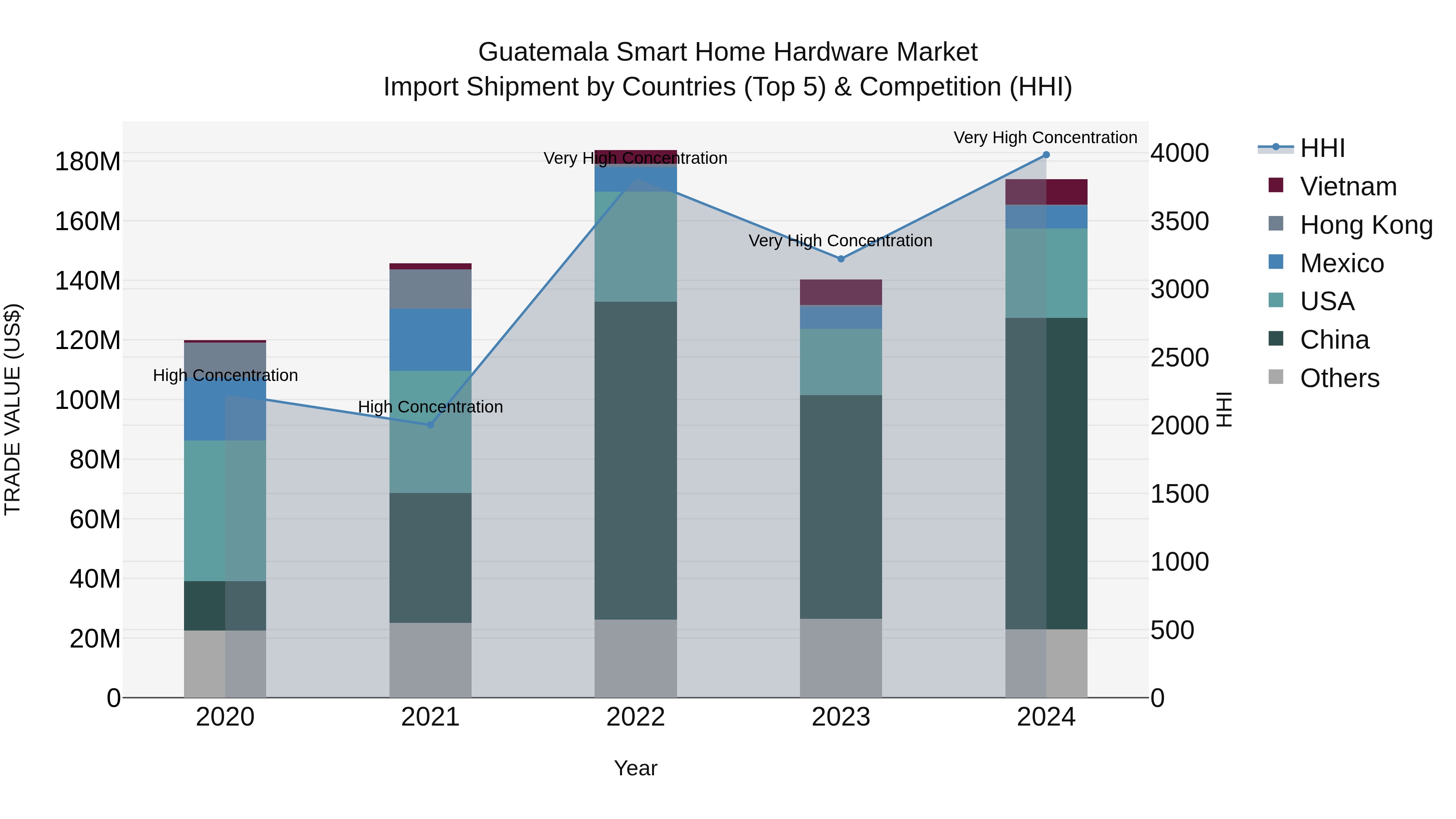 Guatemala Smart Home Hardware Market Top 5 Importing Countries and Market Competition (HHI) Analysis