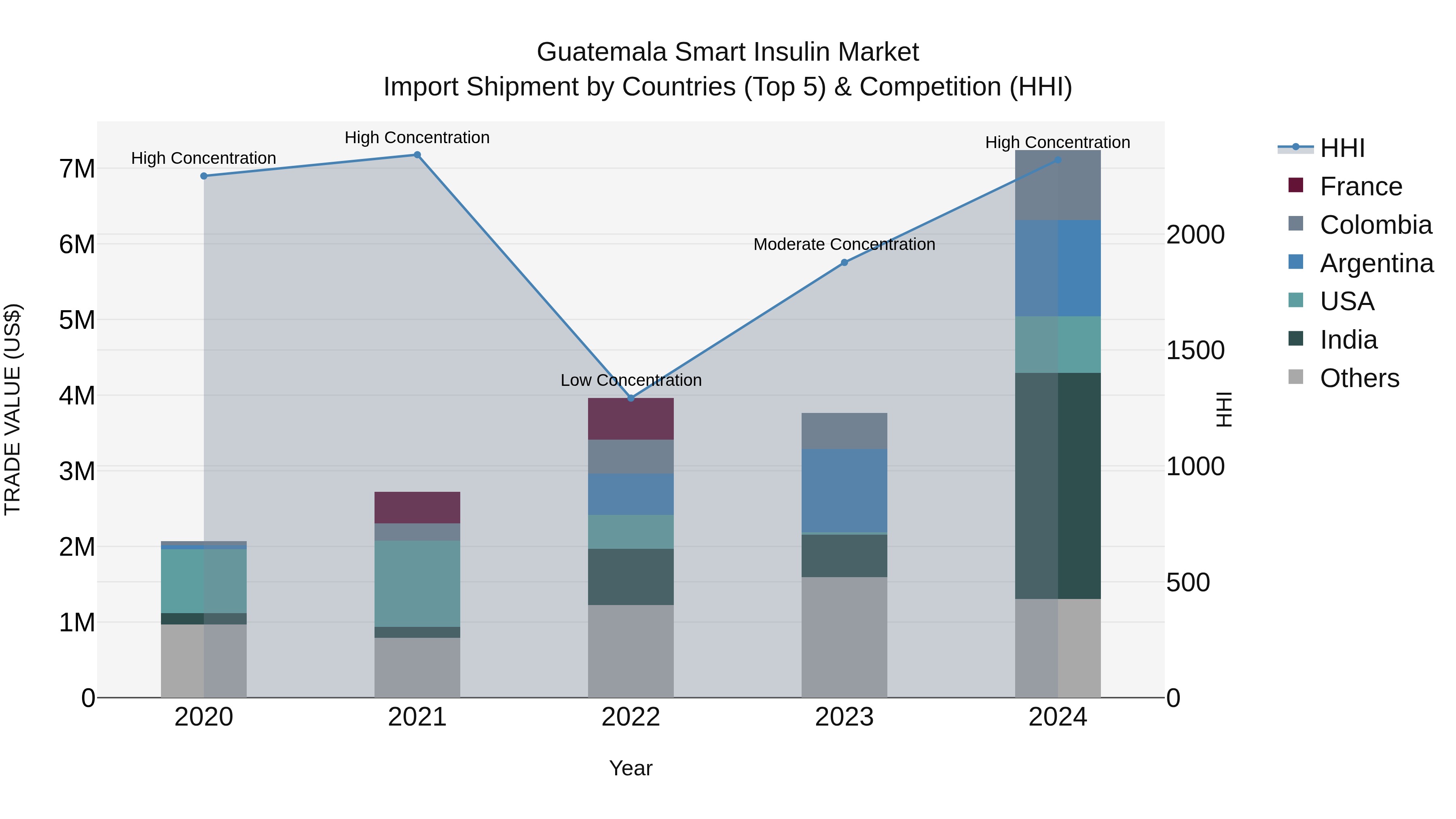Guatemala Smart Insulin Market Top 5 Importing Countries and Market Competition (HHI) Analysis