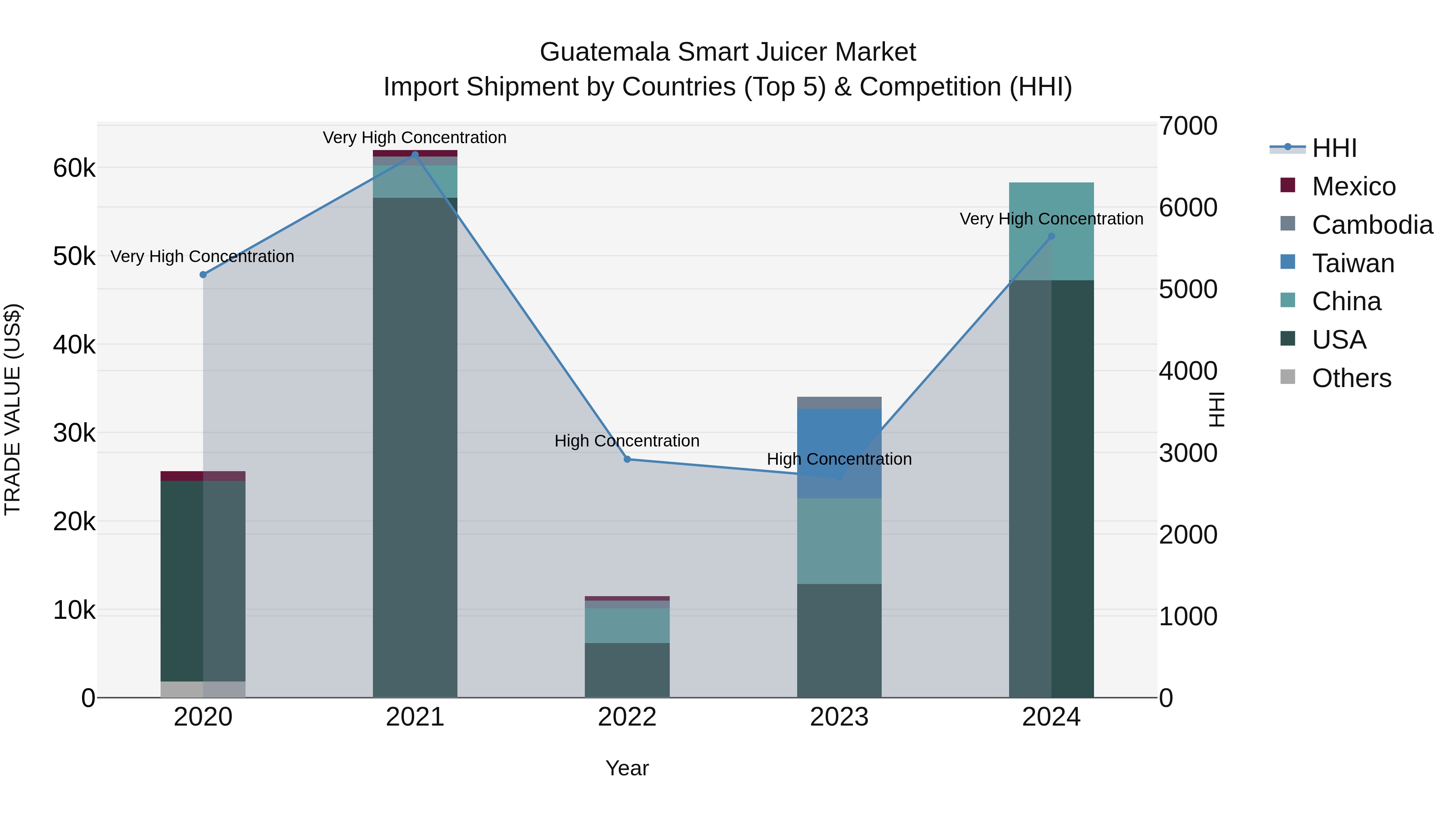 Guatemala Smart Juicer Market Top 5 Importing Countries and Market Competition (HHI) Analysis