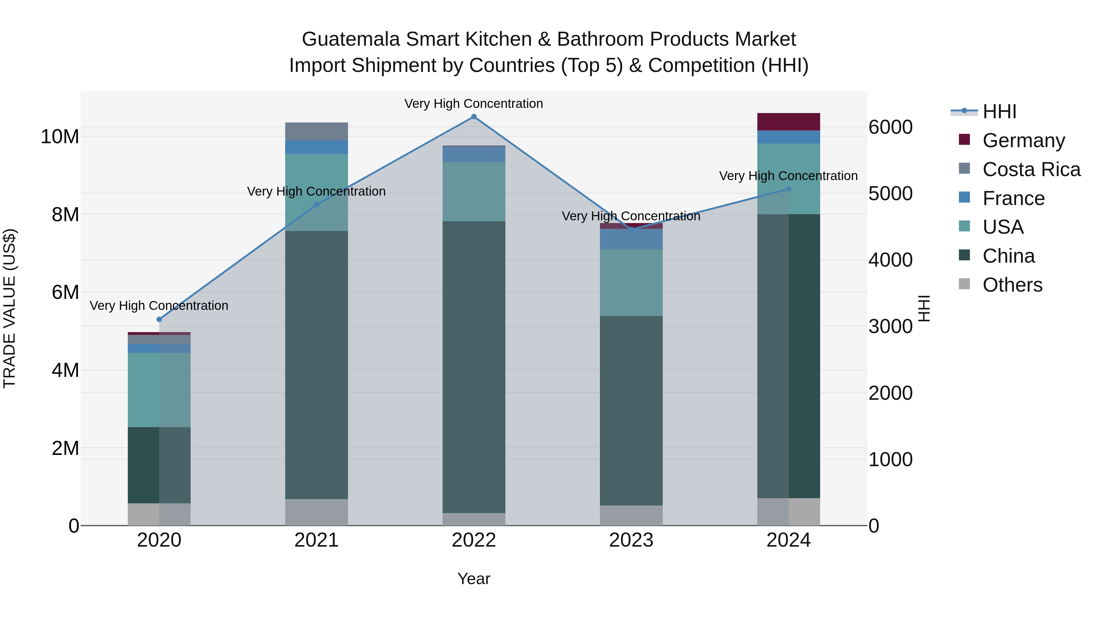 Guatemala Smart Kitchen & Bathroom Products Market Top 5 Importing Countries and Market Competition (HHI) Analysis