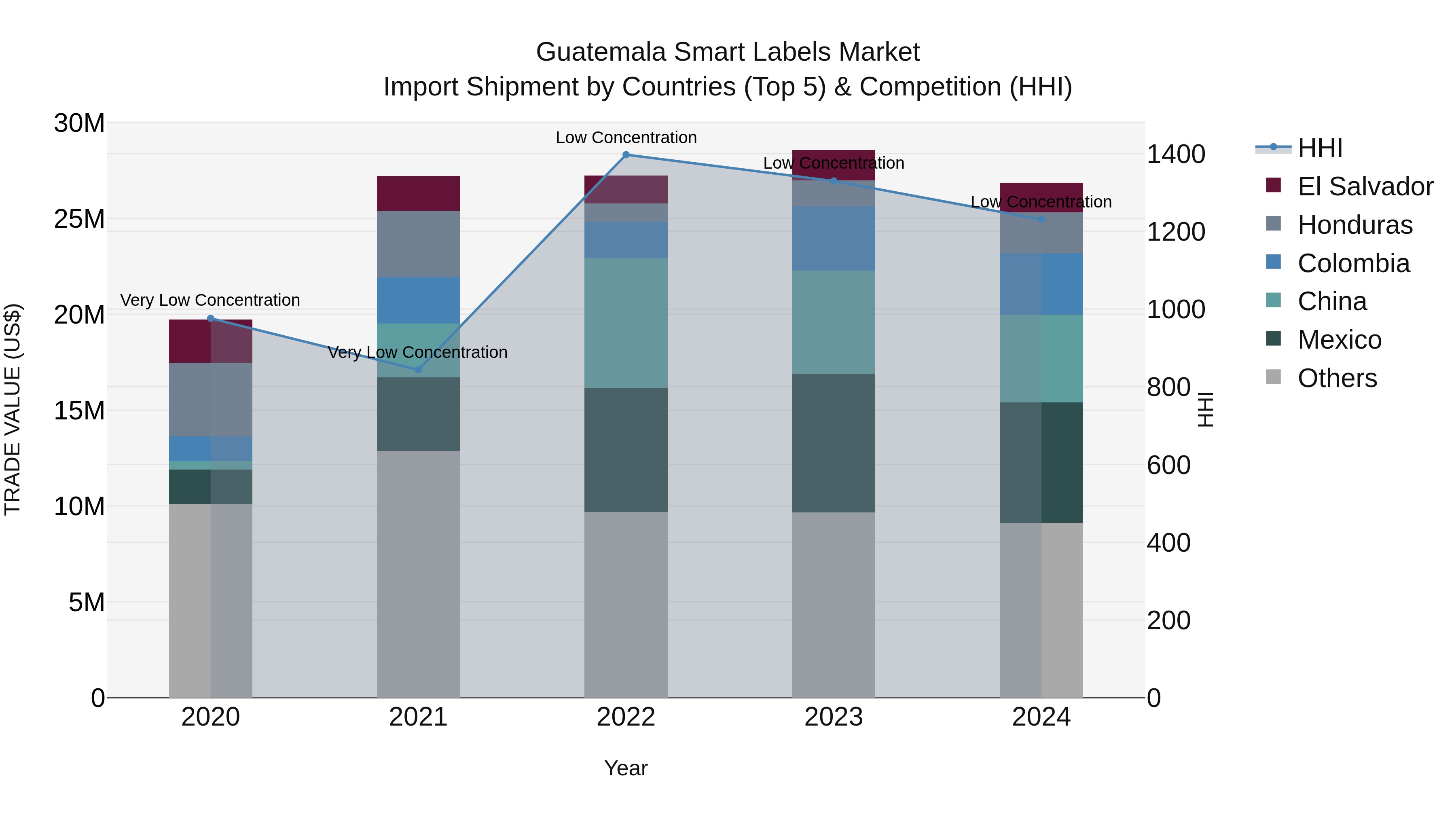 Guatemala Smart Labels Market Top 5 Importing Countries and Market Competition (HHI) Analysis