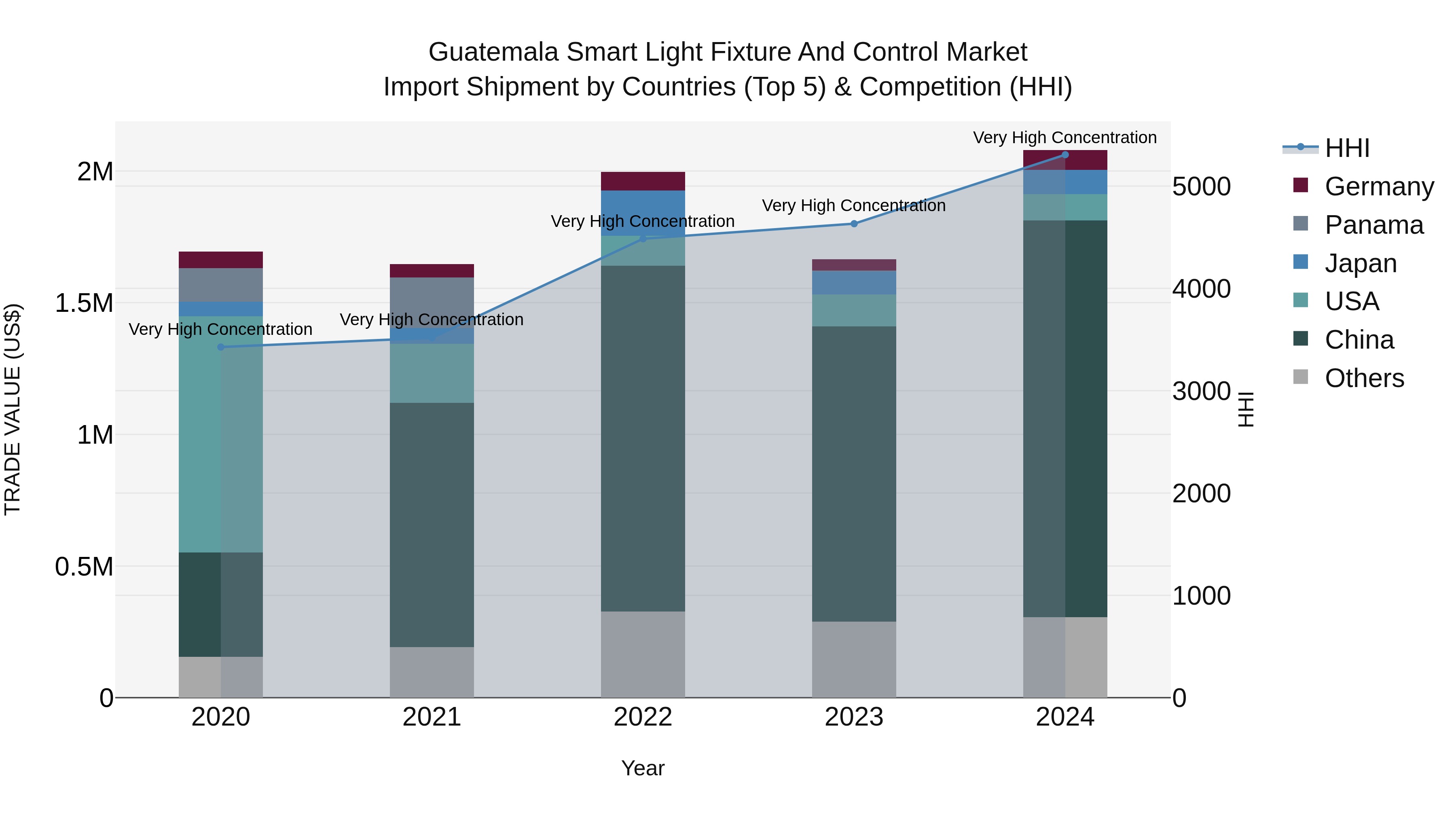 Guatemala Smart Light Fixture And Control Market Top 5 Importing Countries and Market Competition (HHI) Analysis