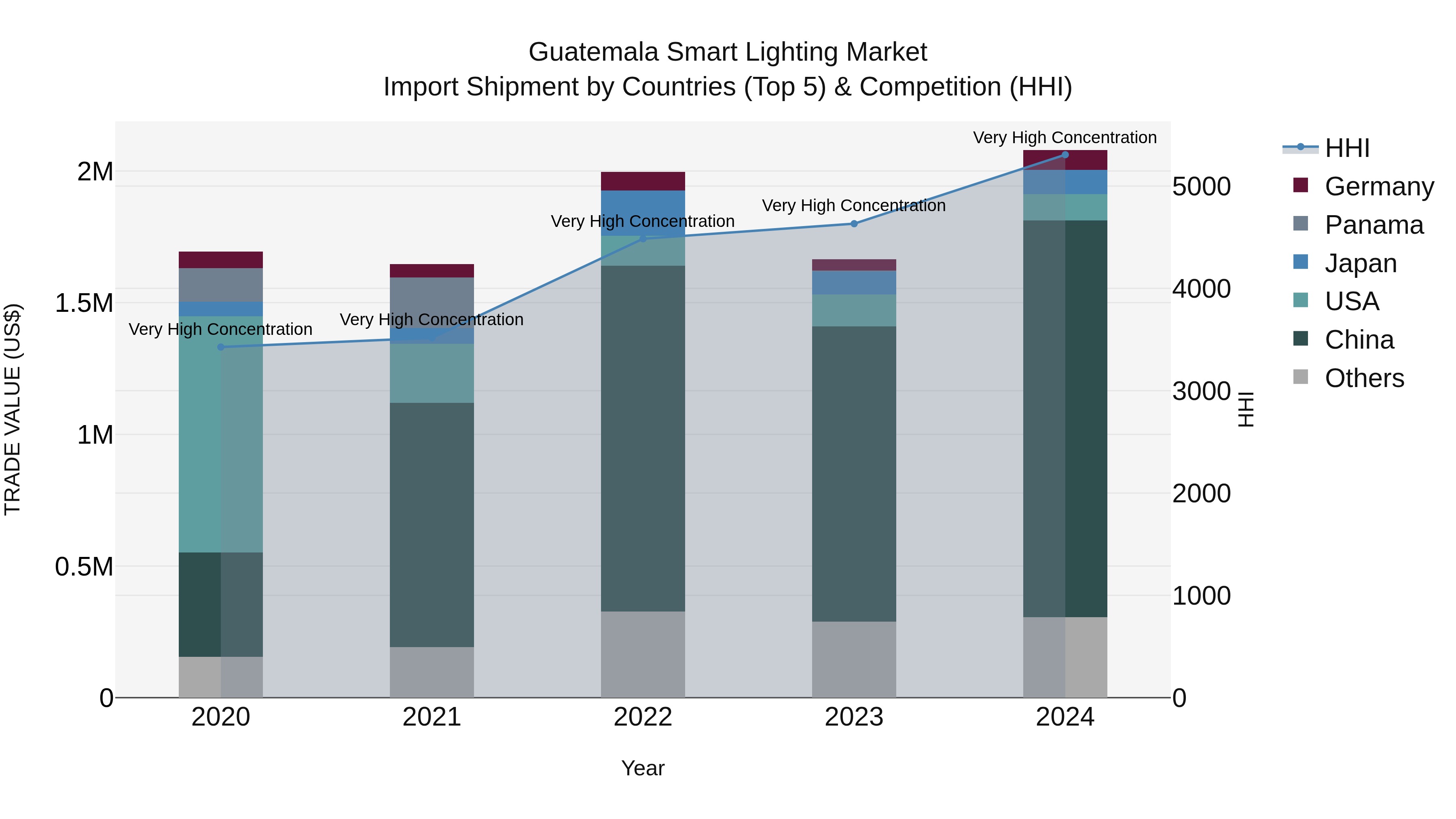 Guatemala Smart Lighting Market Top 5 Importing Countries and Market Competition (HHI) Analysis