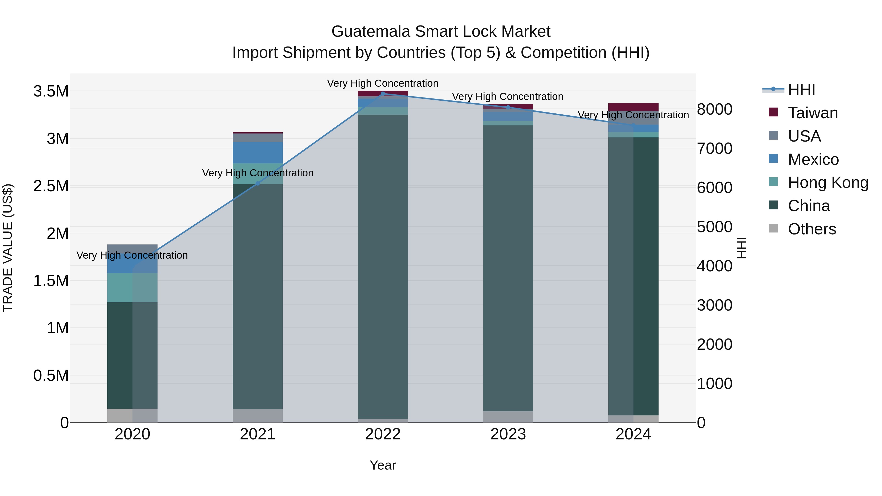 Guatemala Smart Lock Market Top 5 Importing Countries and Market Competition (HHI) Analysis