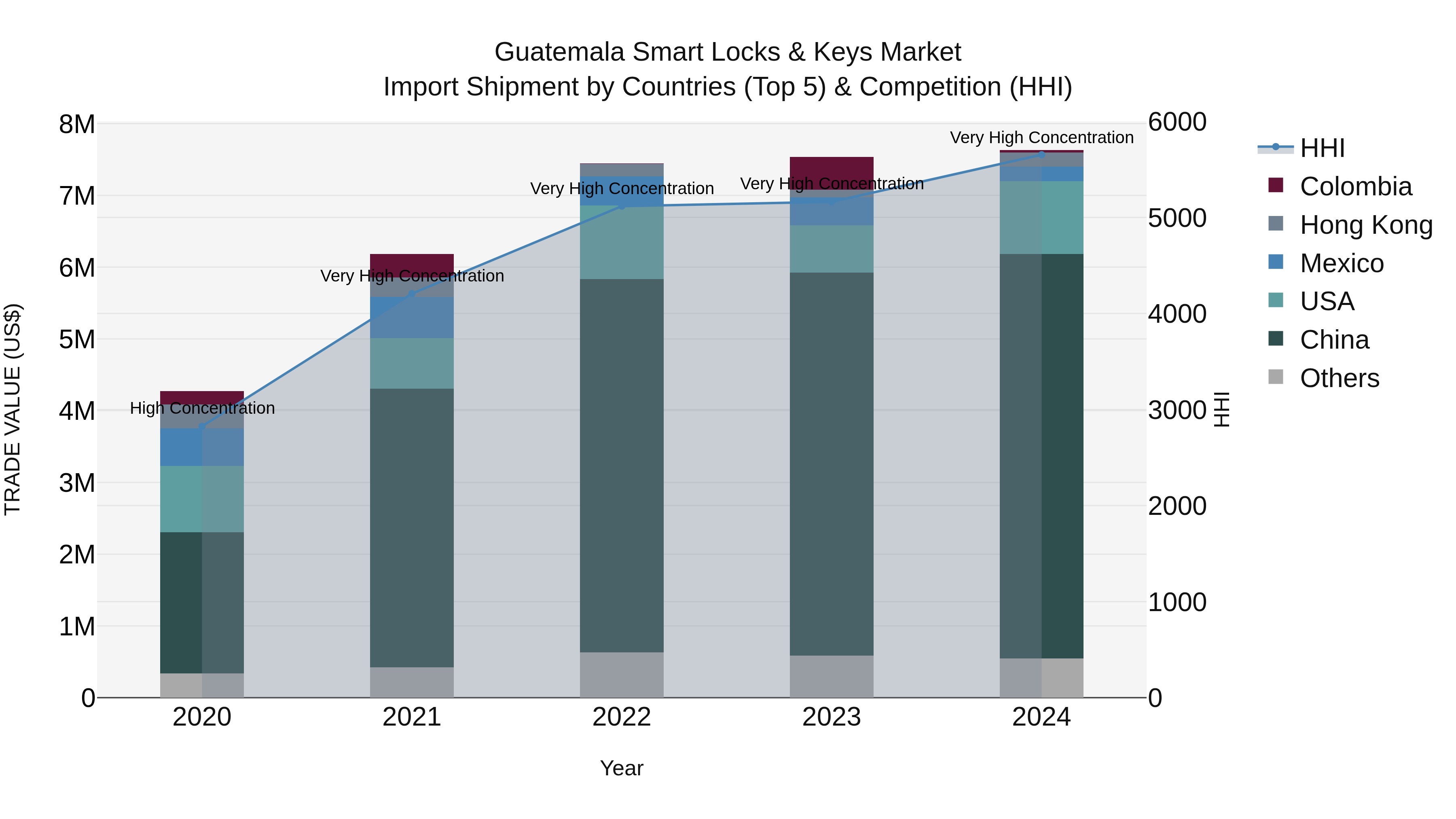 Guatemala Smart Locks & Keys Market Top 5 Importing Countries and Market Competition (HHI) Analysis