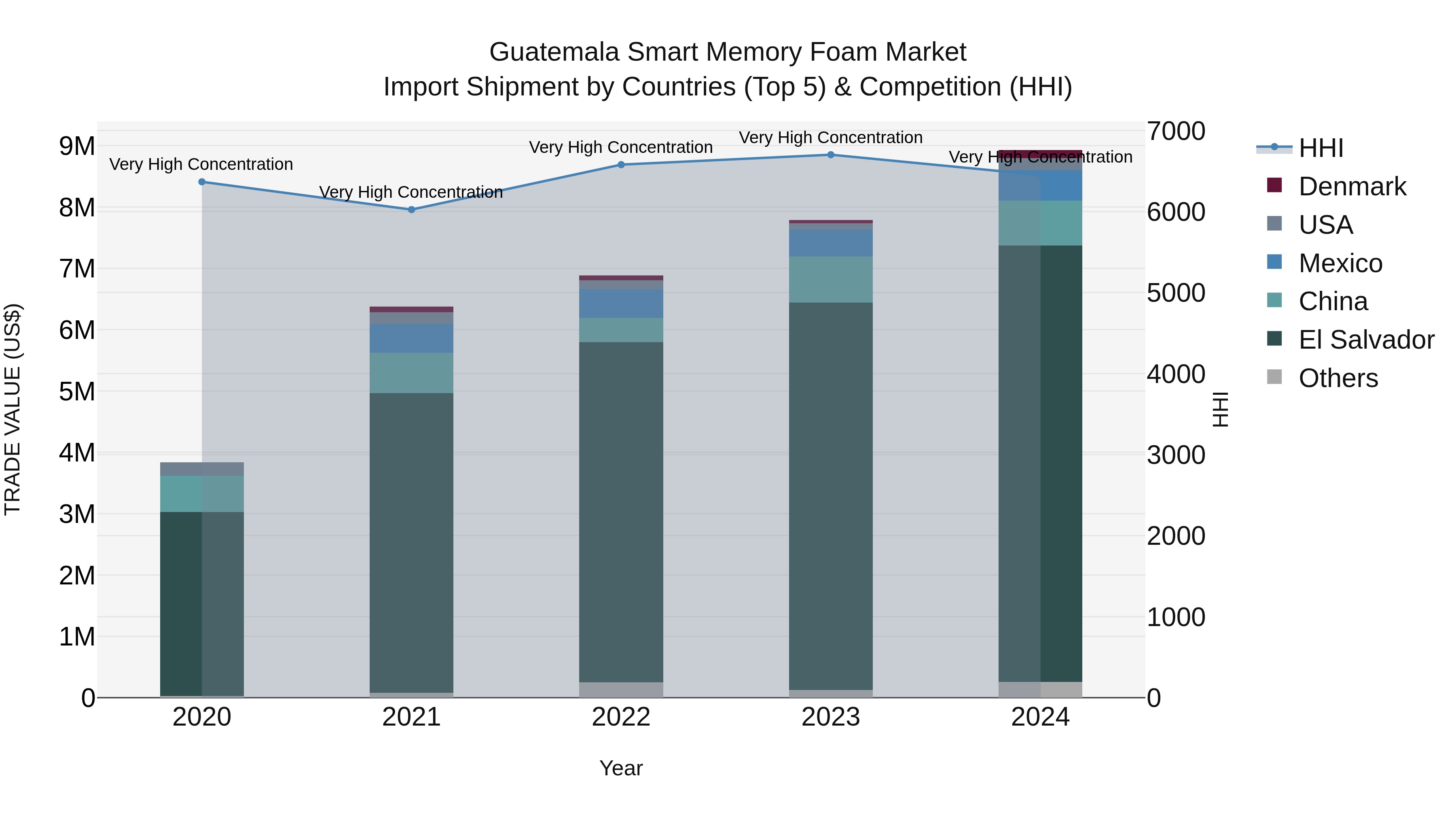 Guatemala Smart Memory Foam Market Top 5 Importing Countries and Market Competition (HHI) Analysis