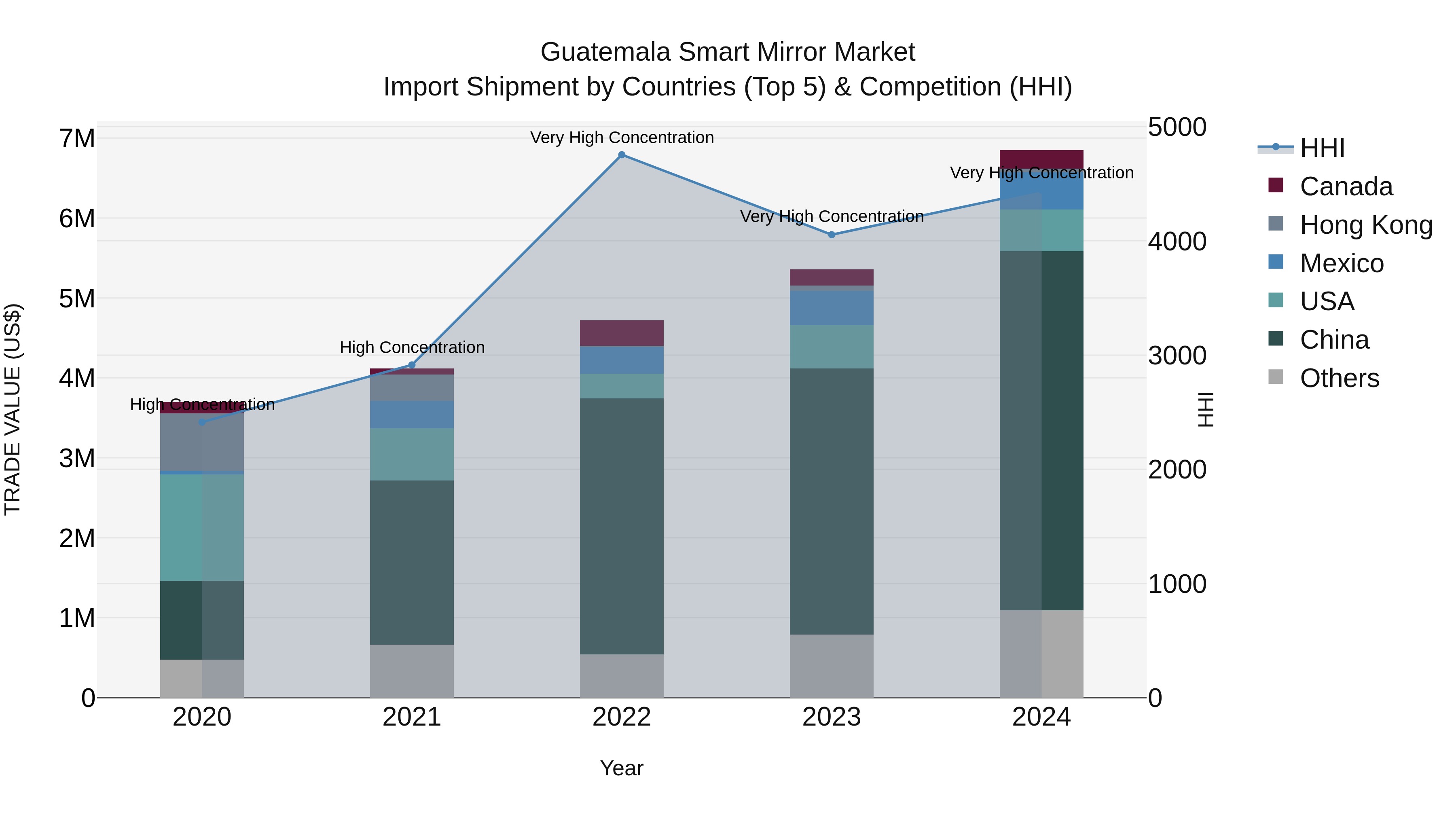 Guatemala Smart Mirror Market Top 5 Importing Countries and Market Competition (HHI) Analysis